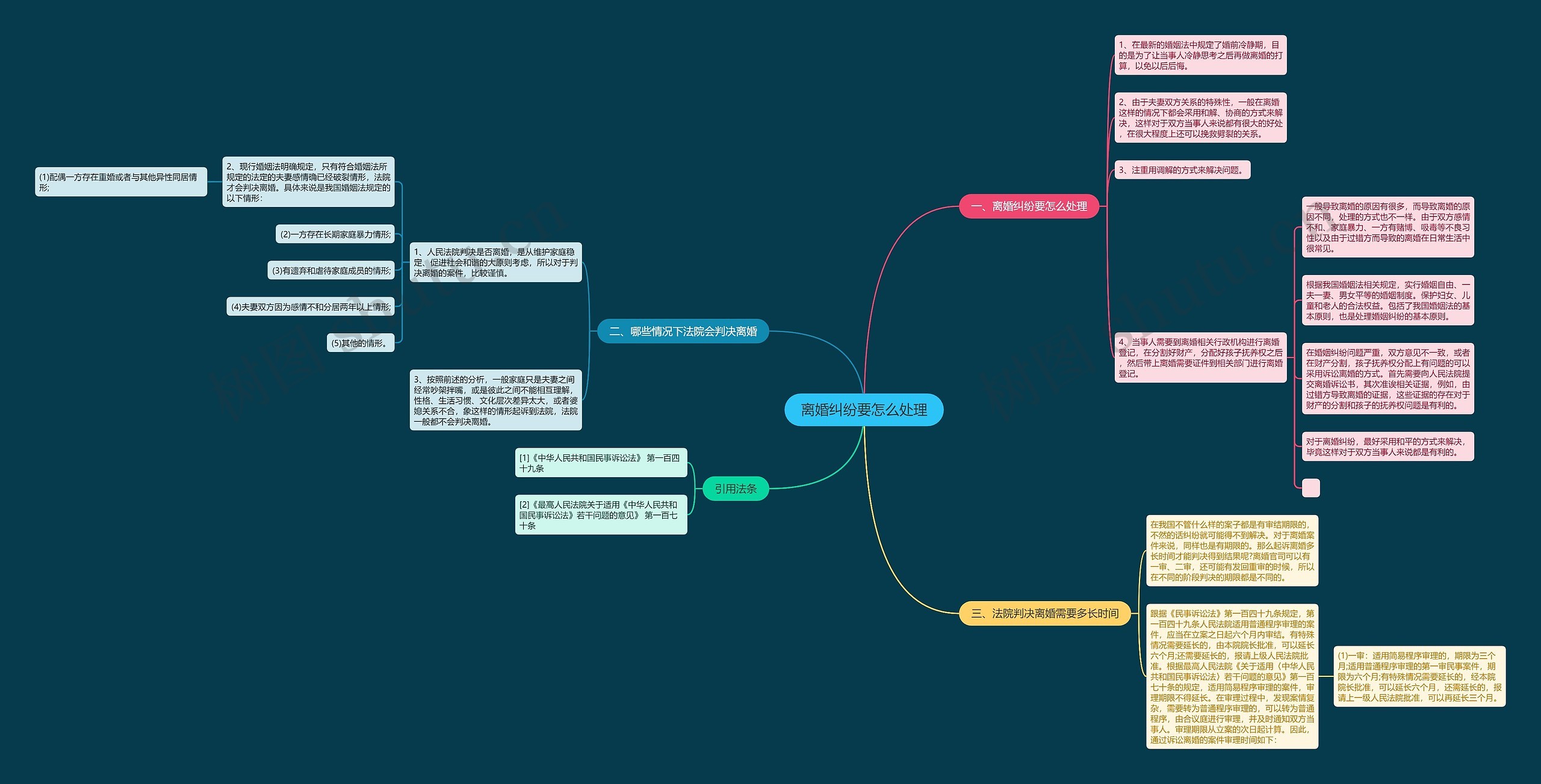 离婚纠纷要怎么处理思维导图