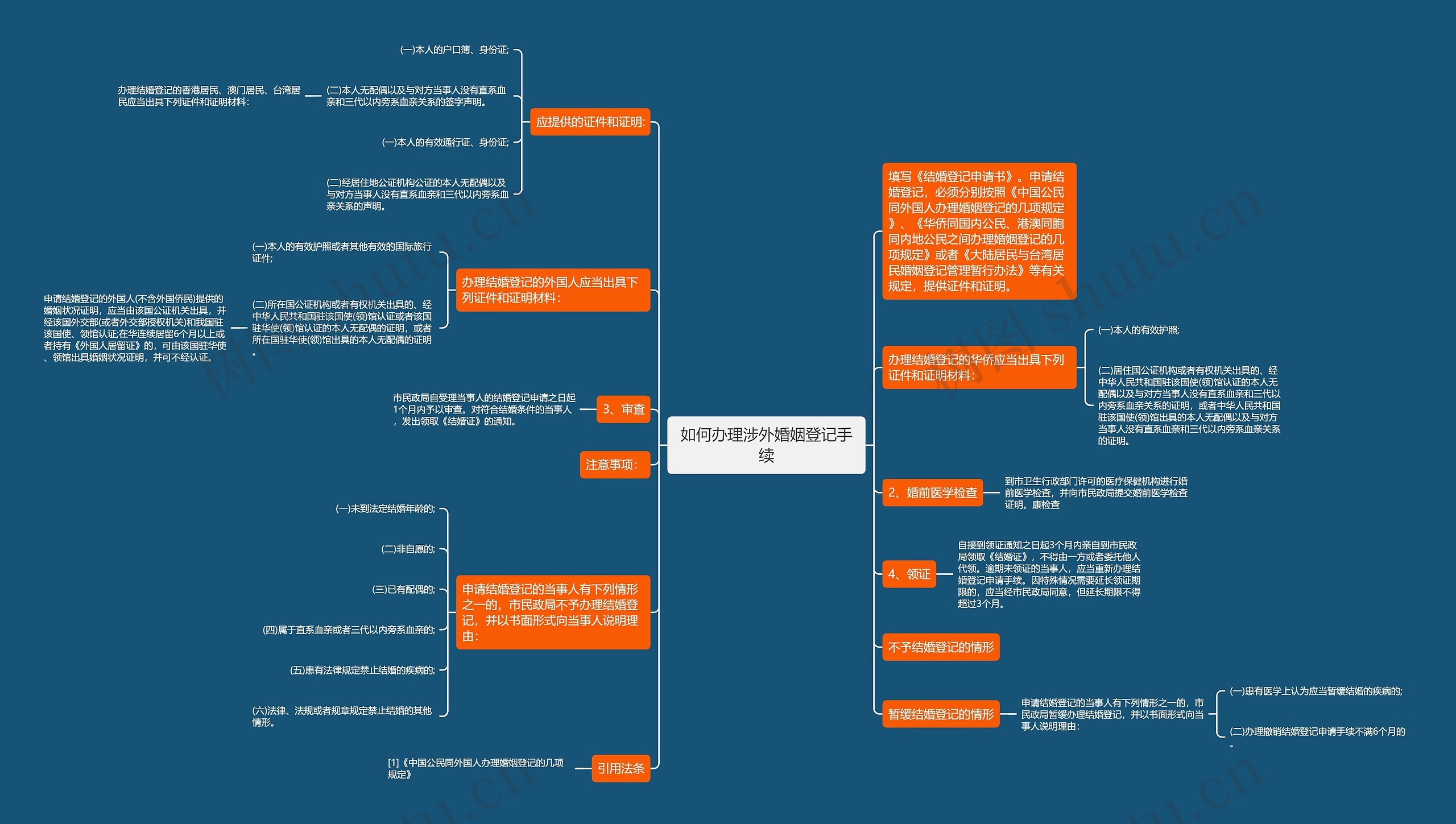 如何办理涉外婚姻登记手续思维导图