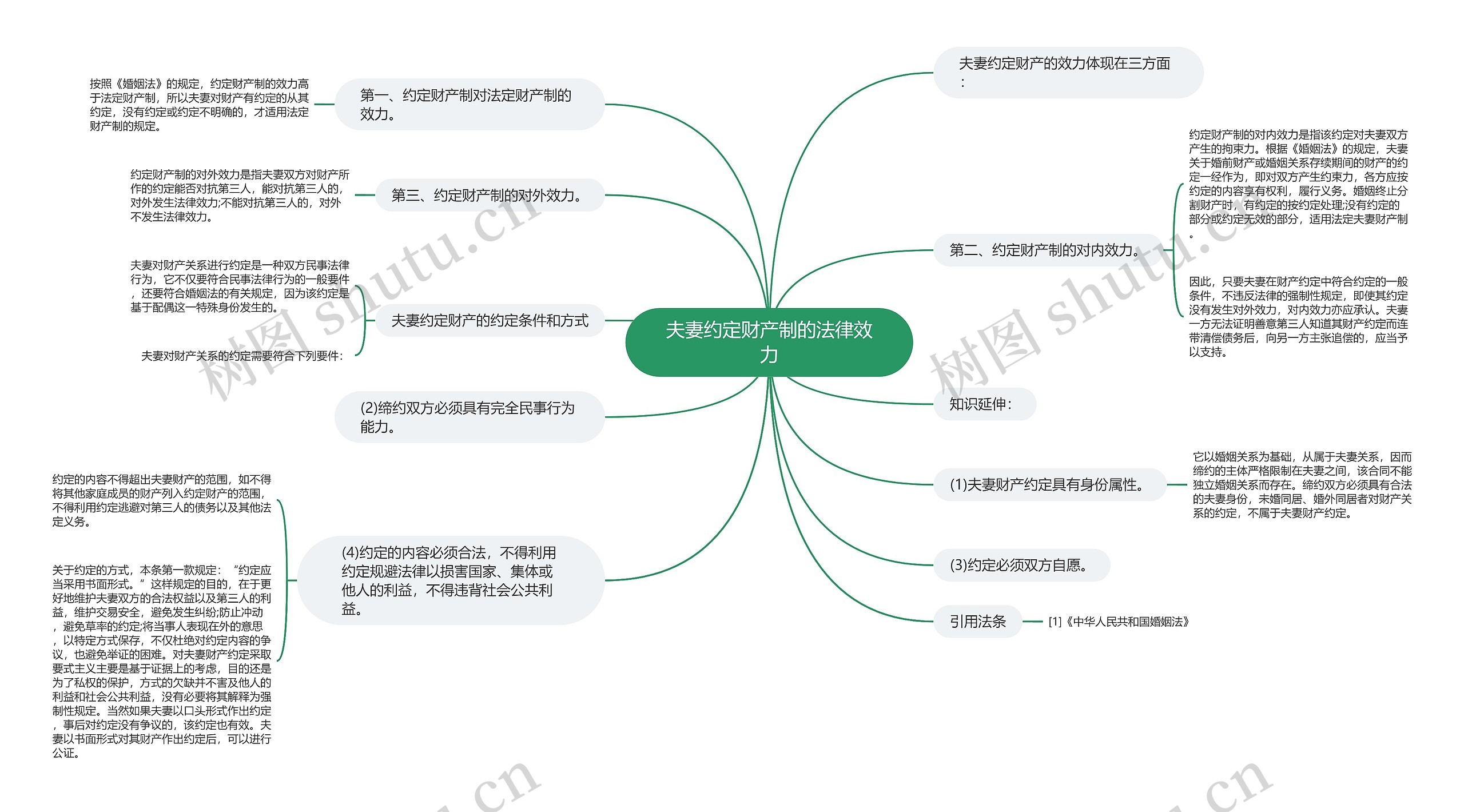 夫妻约定财产制的法律效力思维导图