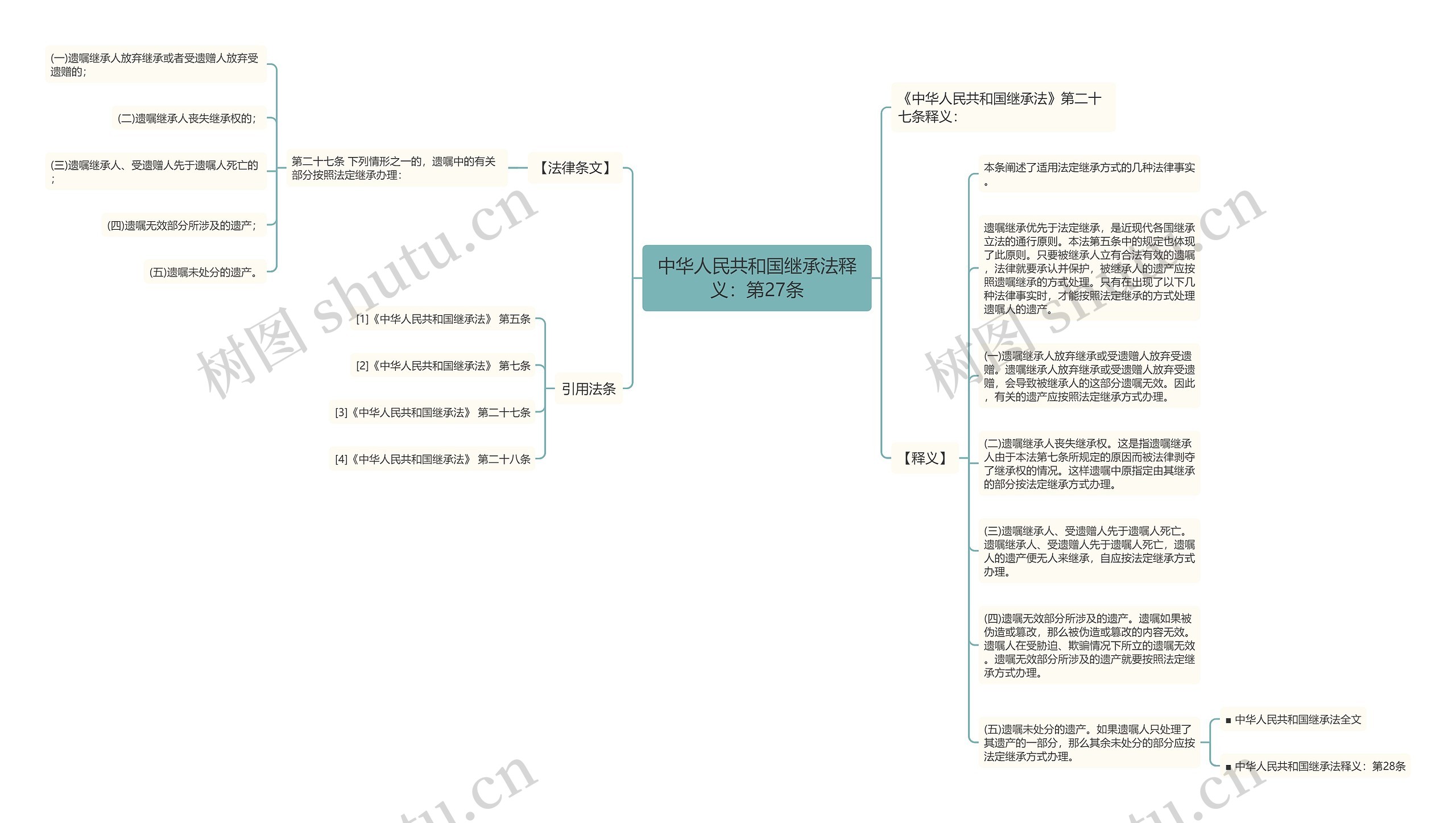 中华人民共和国继承法释义：第27条思维导图