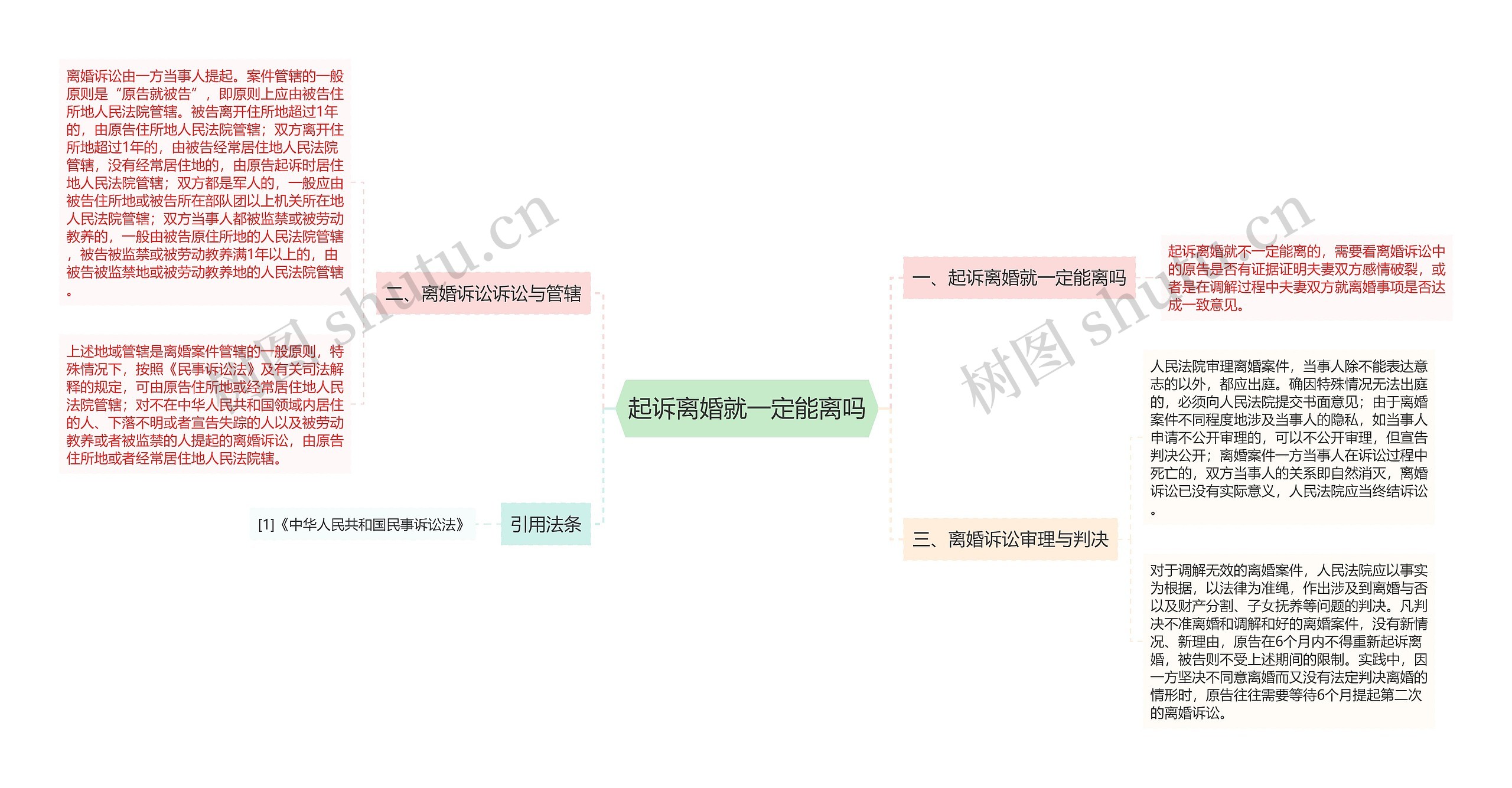 起诉离婚就一定能离吗思维导图