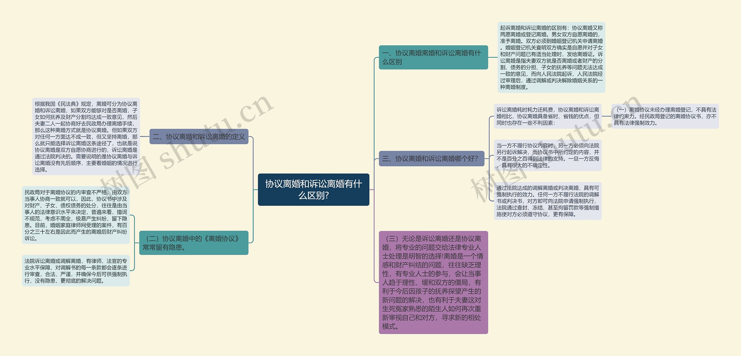 协议离婚和诉讼离婚有什么区别?思维导图