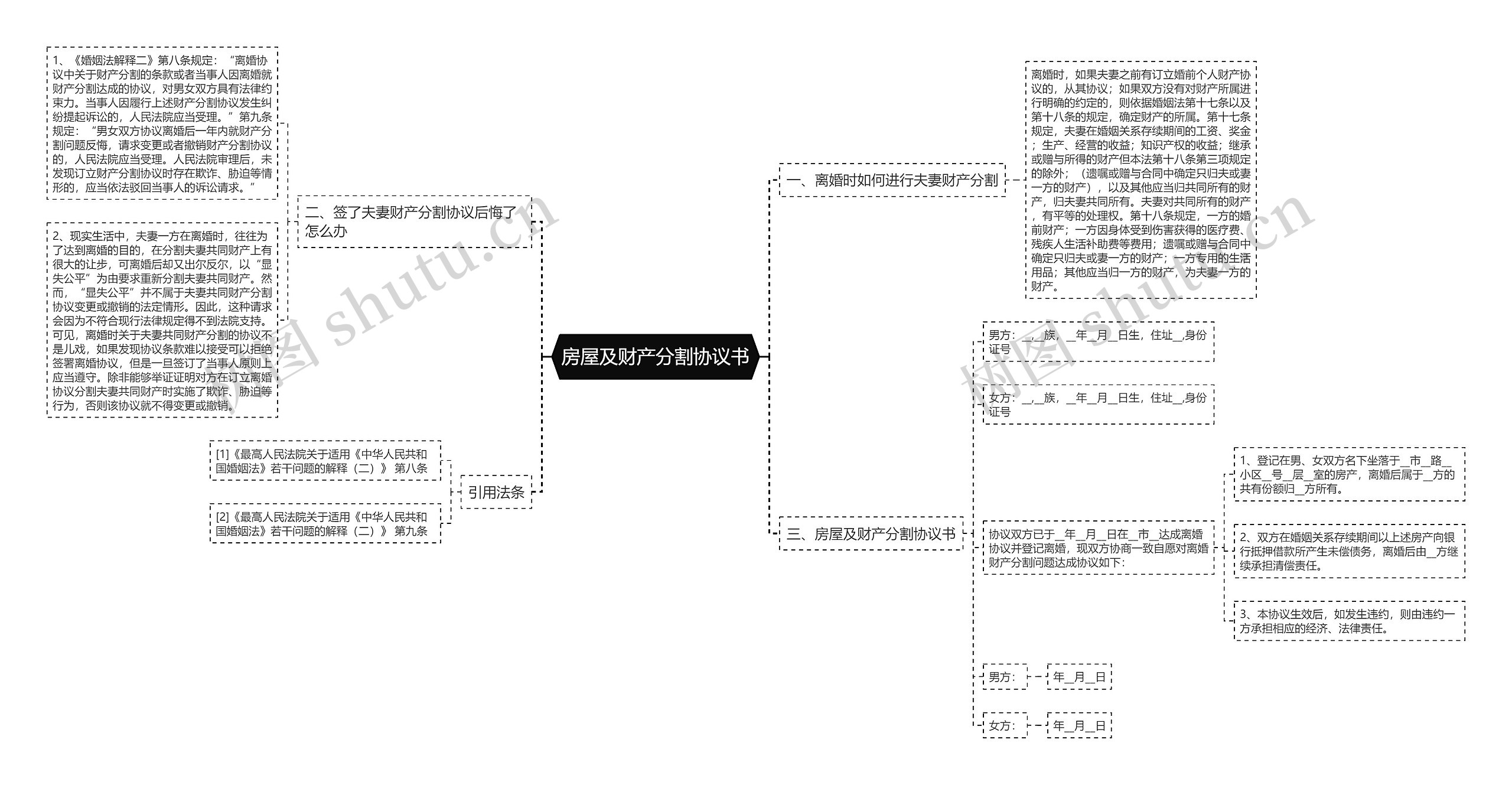 房屋及财产分割协议书思维导图