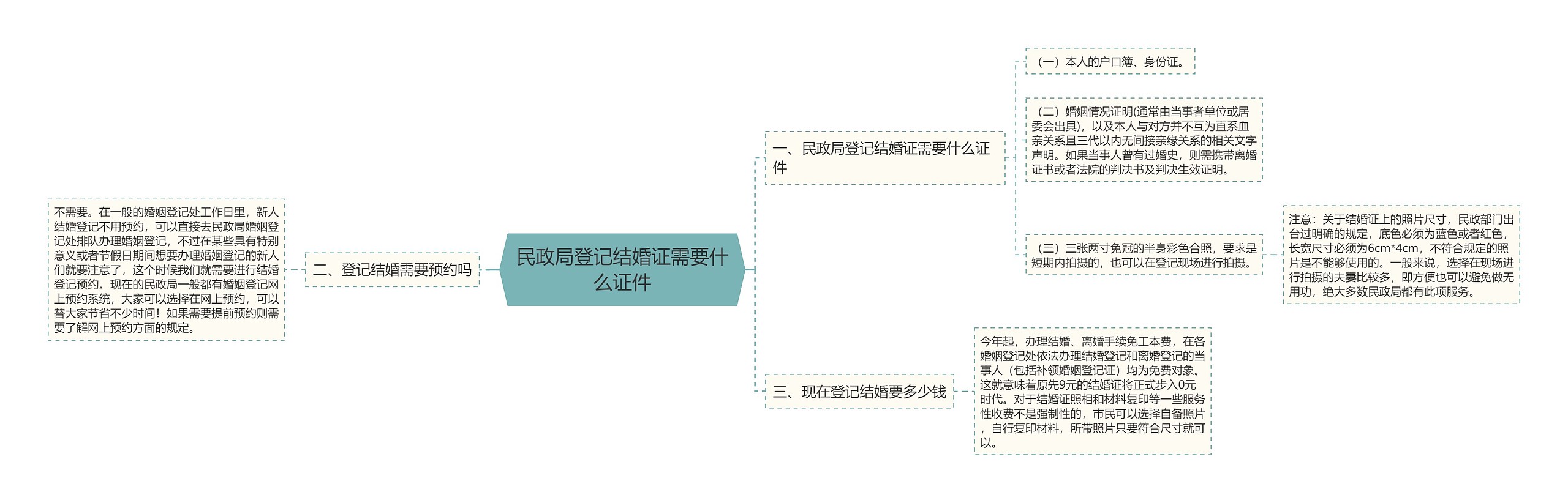 民政局登记结婚证需要什么证件思维导图