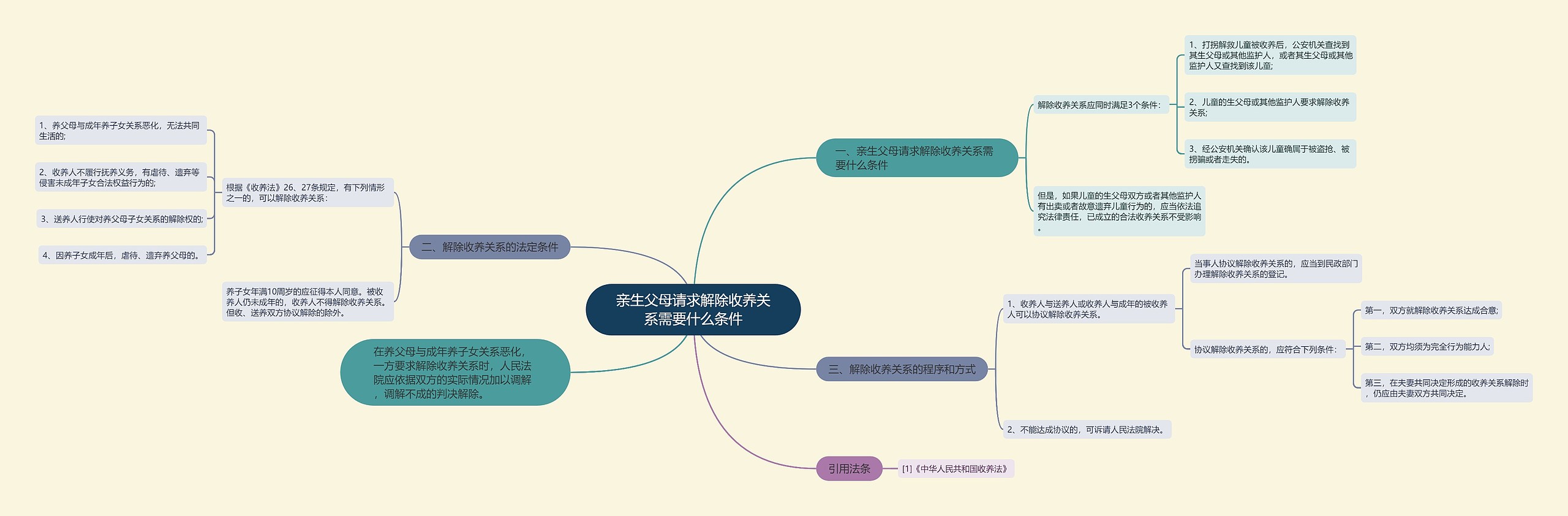 亲生父母请求解除收养关系需要什么条件思维导图