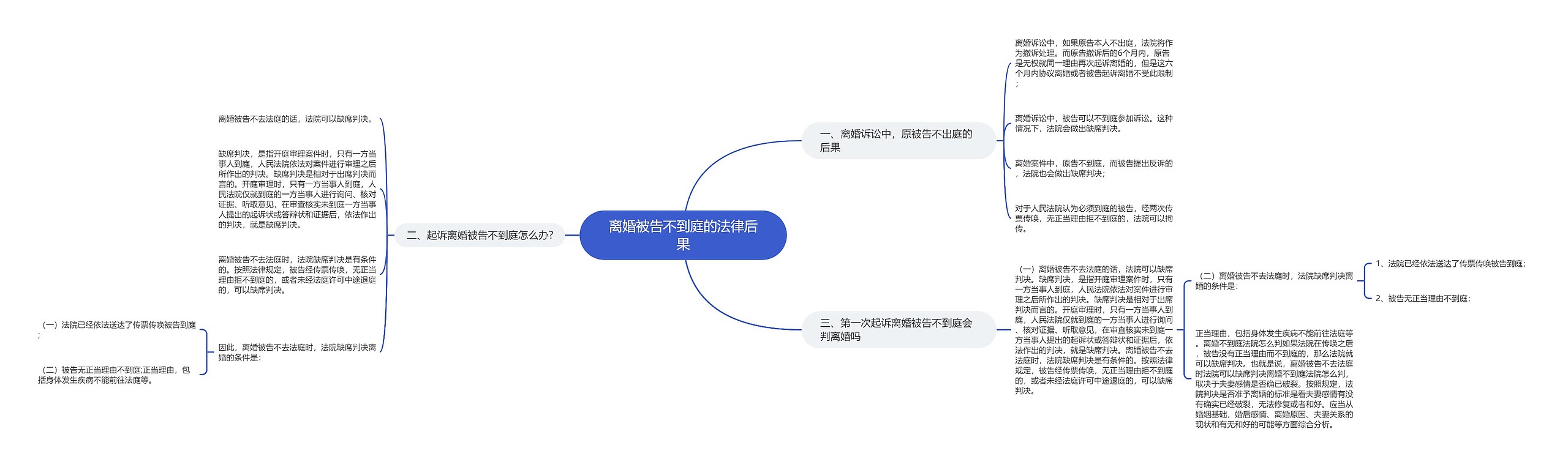 离婚被告不到庭的法律后果思维导图