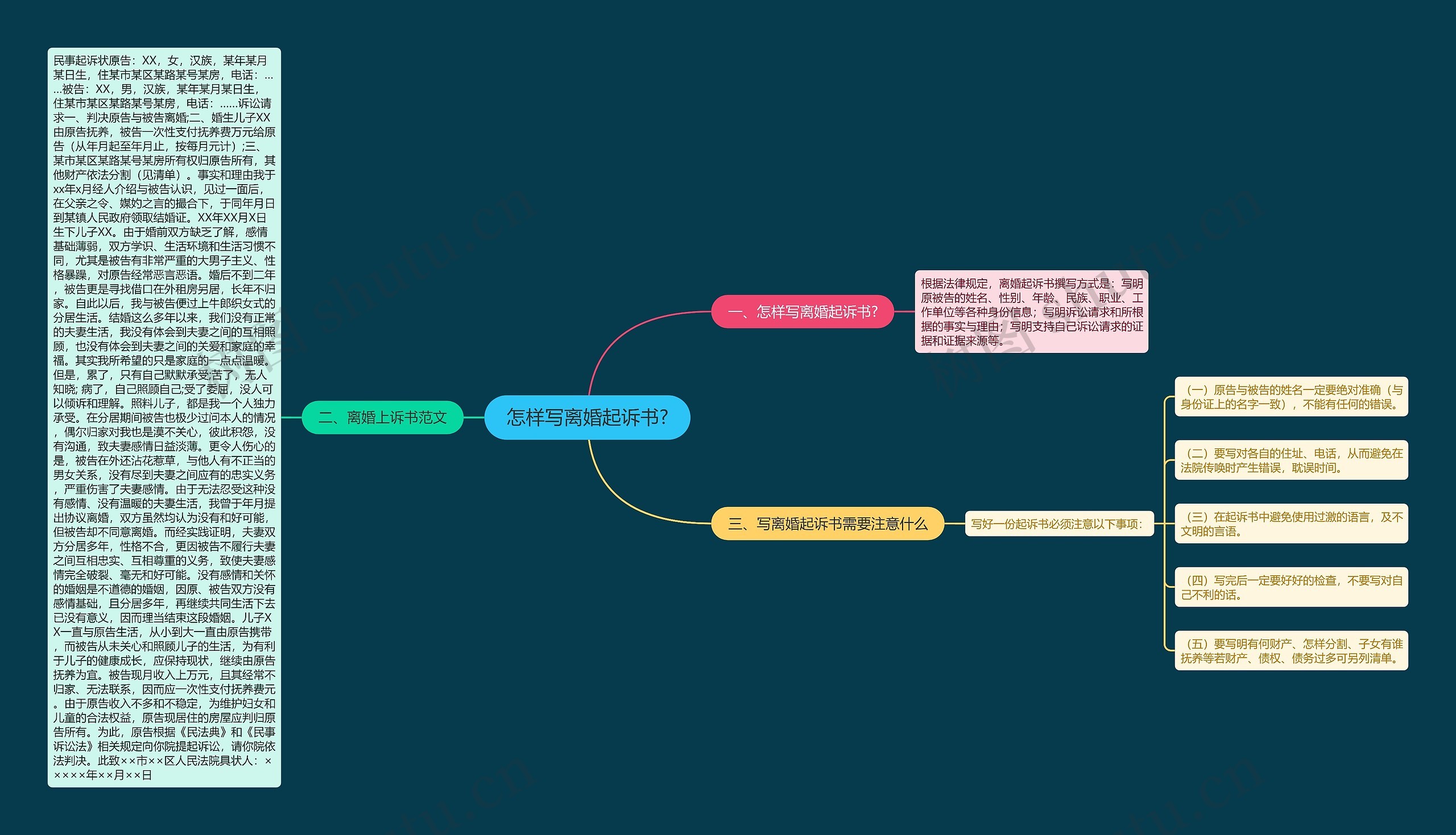 怎样写离婚起诉书?思维导图