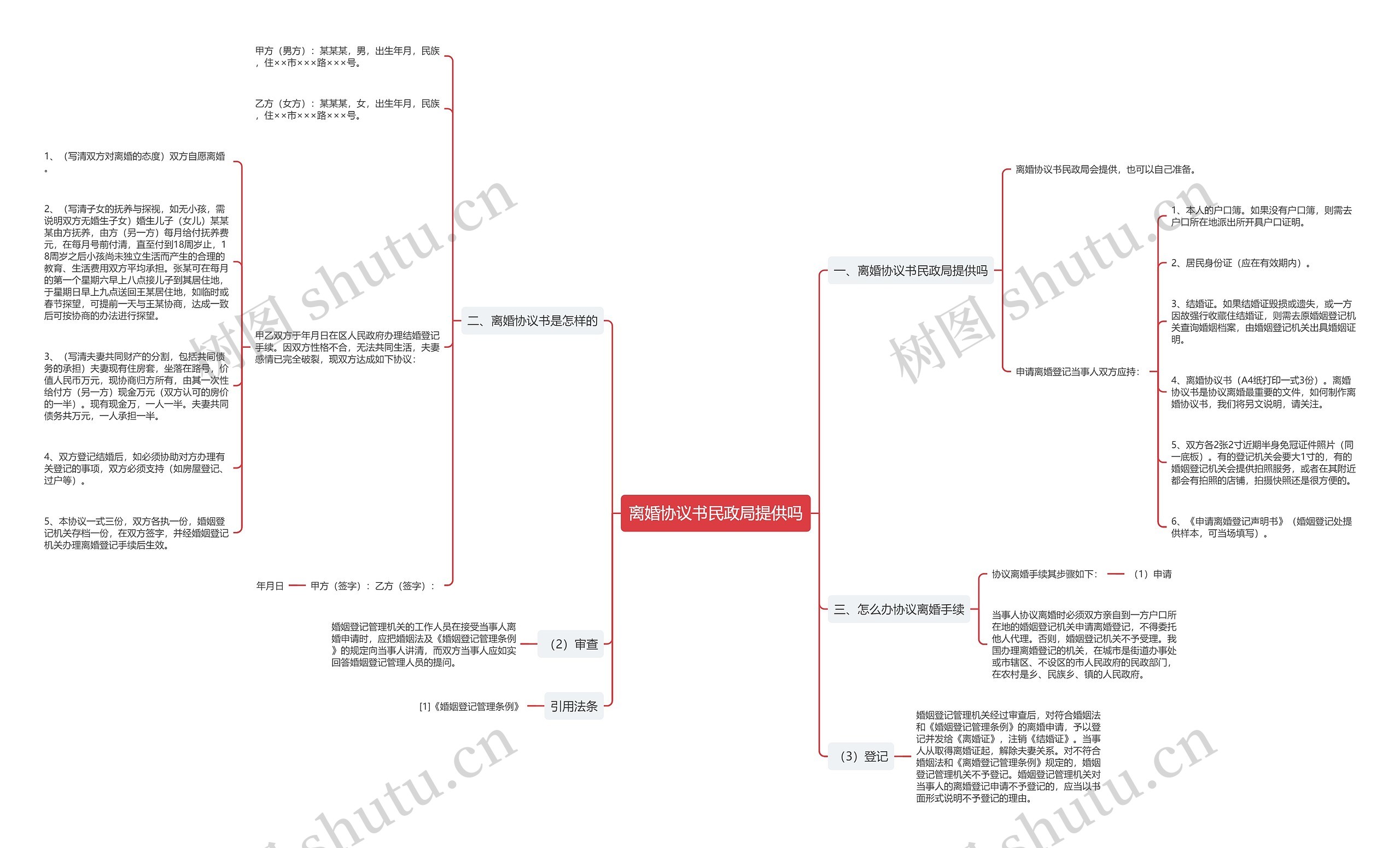 离婚协议书民政局提供吗思维导图