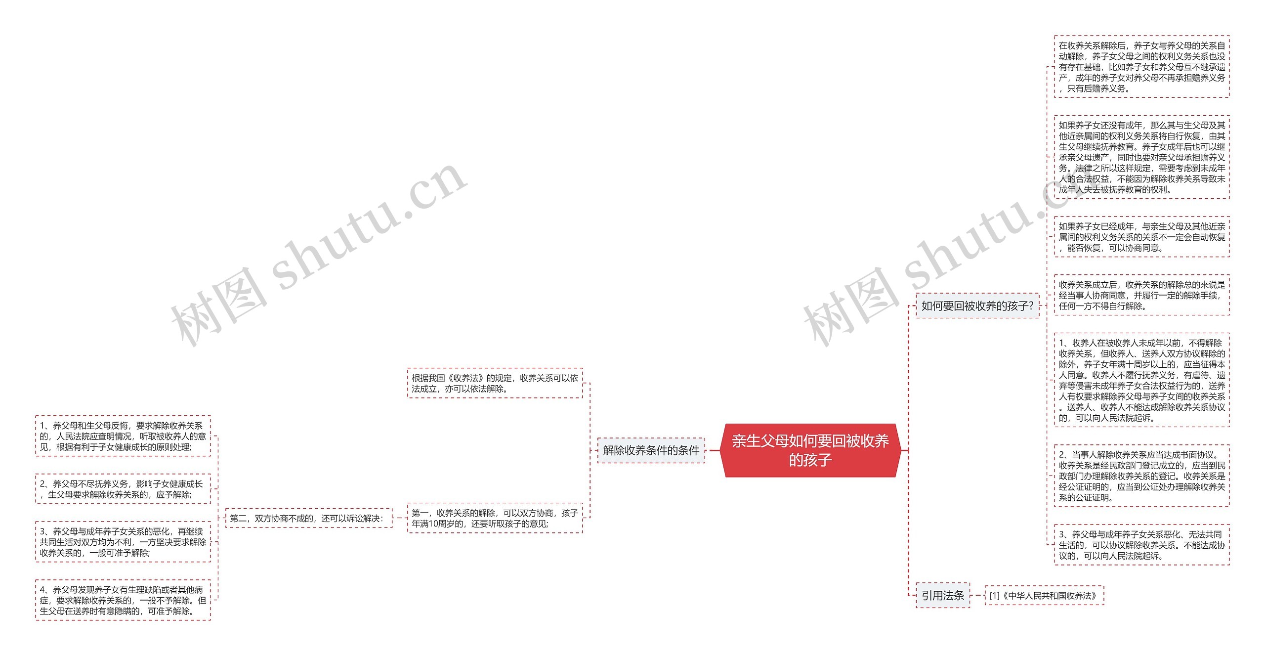 亲生父母如何要回被收养的孩子思维导图