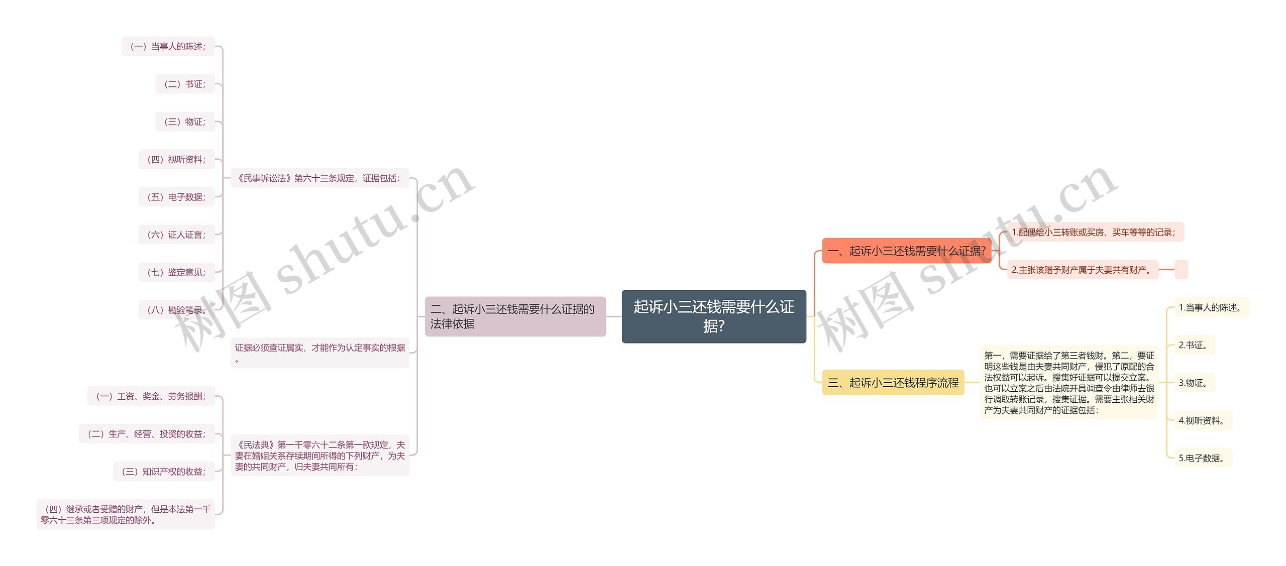 起诉小三还钱需要什么证据?思维导图