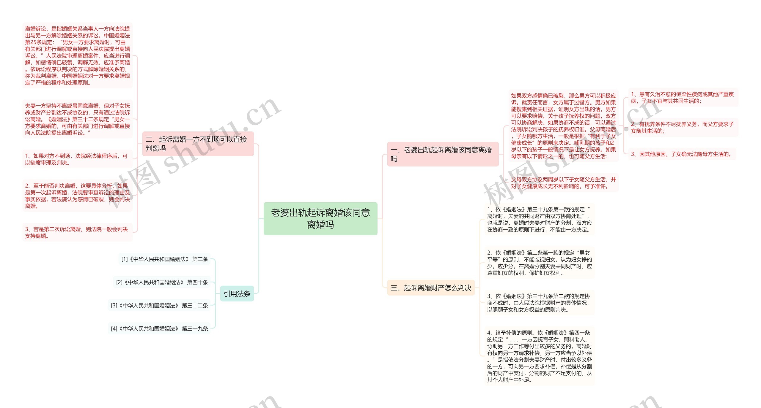 老婆出轨起诉离婚该同意离婚吗思维导图