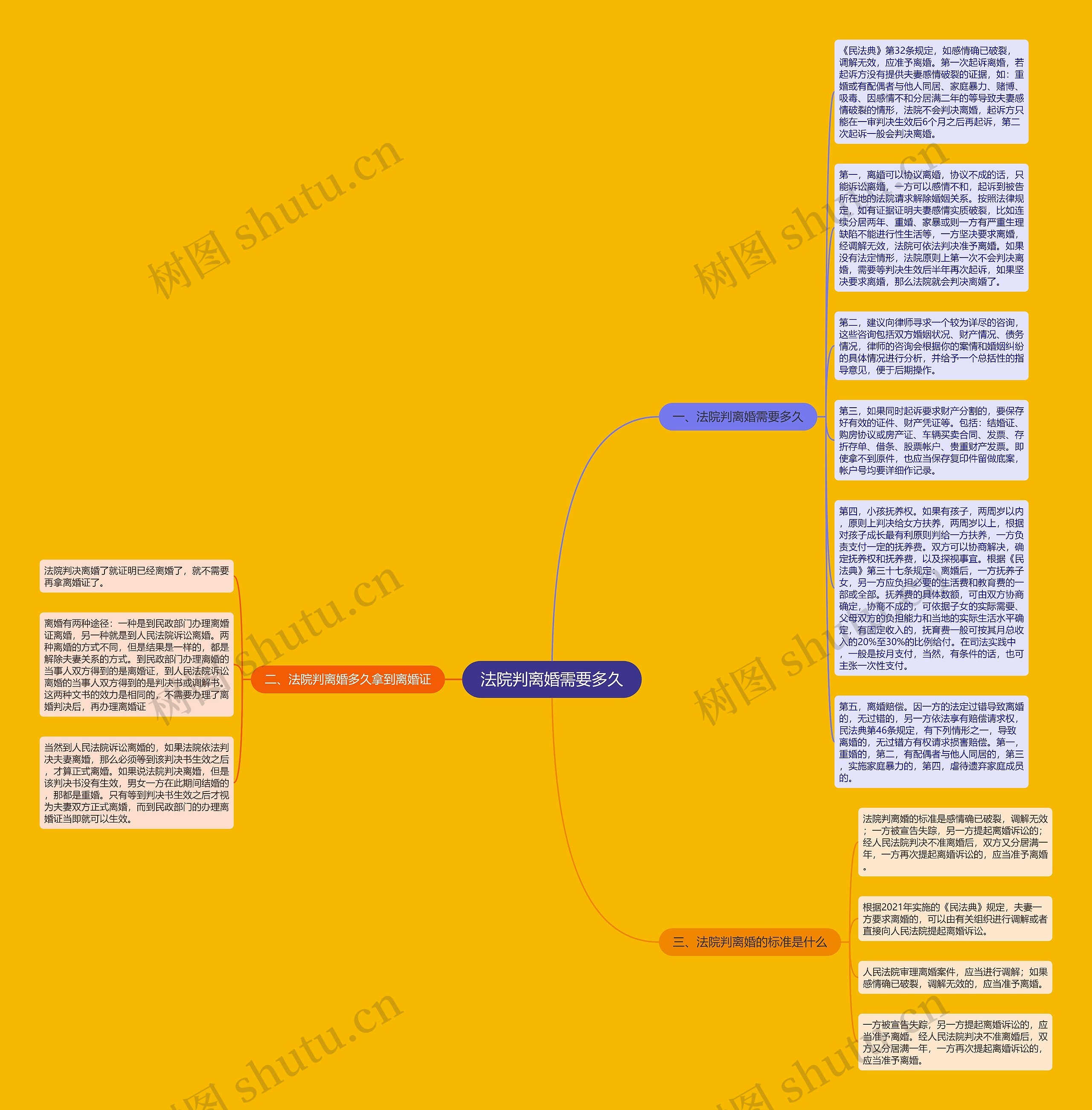 法院判离婚需要多久思维导图