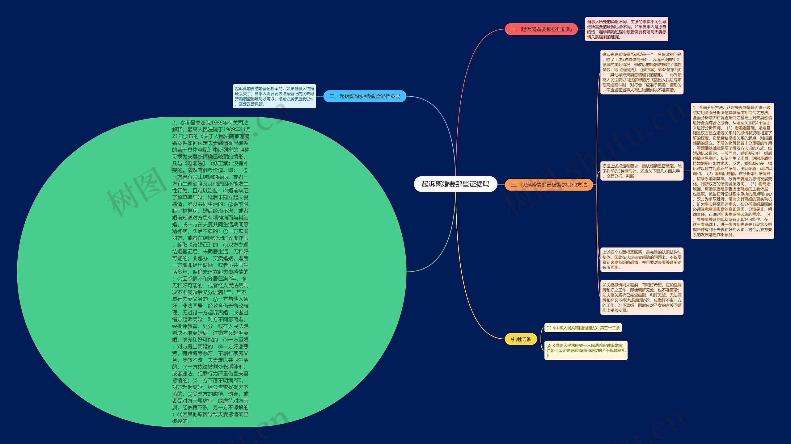 起诉离婚要那些证据吗思维导图