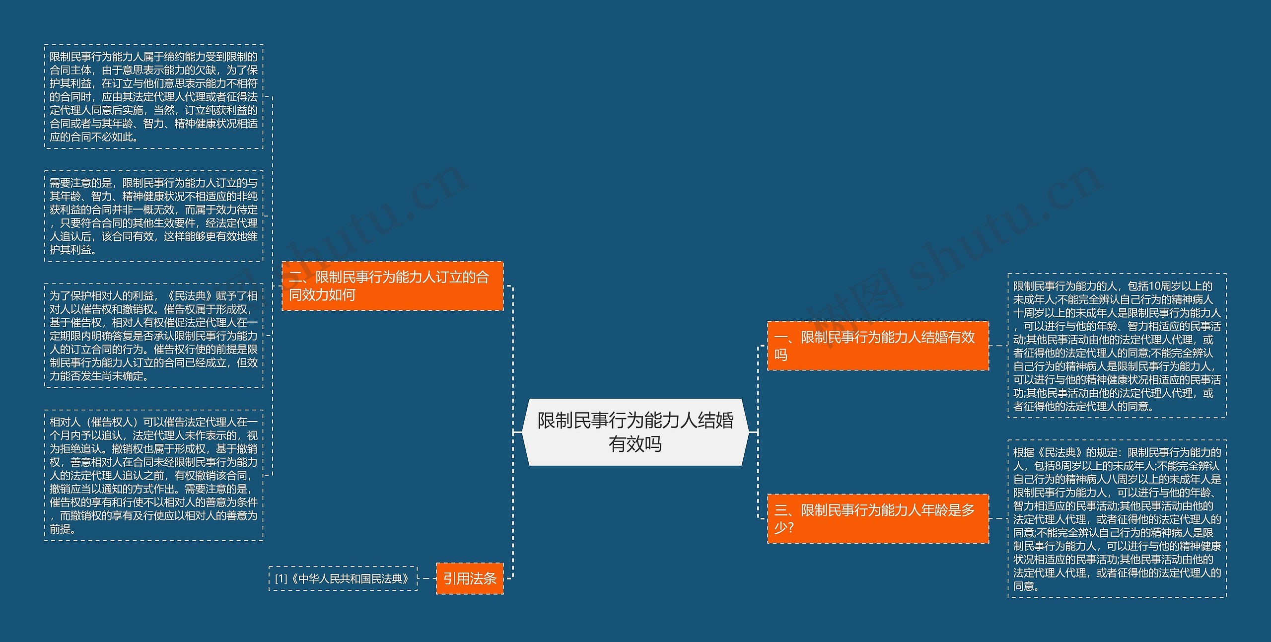 限制民事行为能力人结婚有效吗思维导图