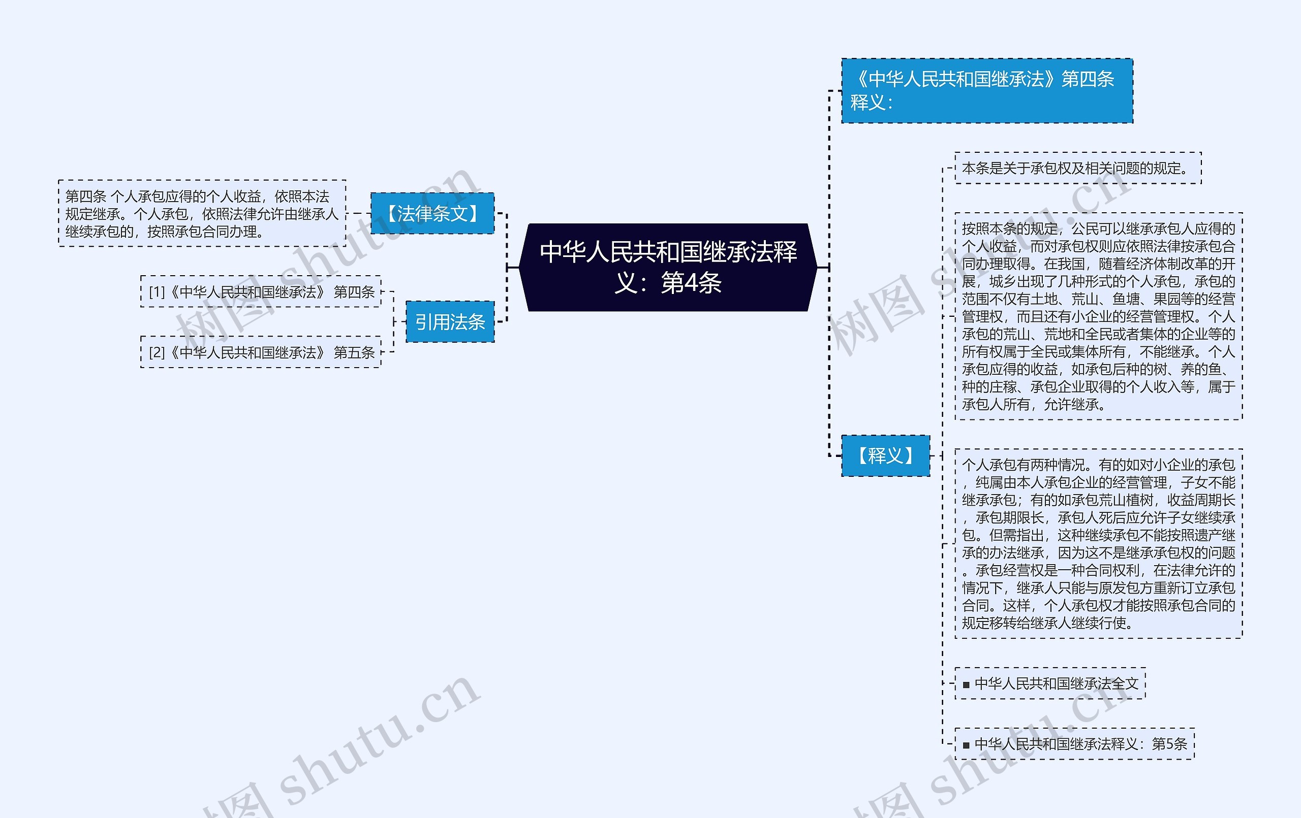 中华人民共和国继承法释义：第4条思维导图