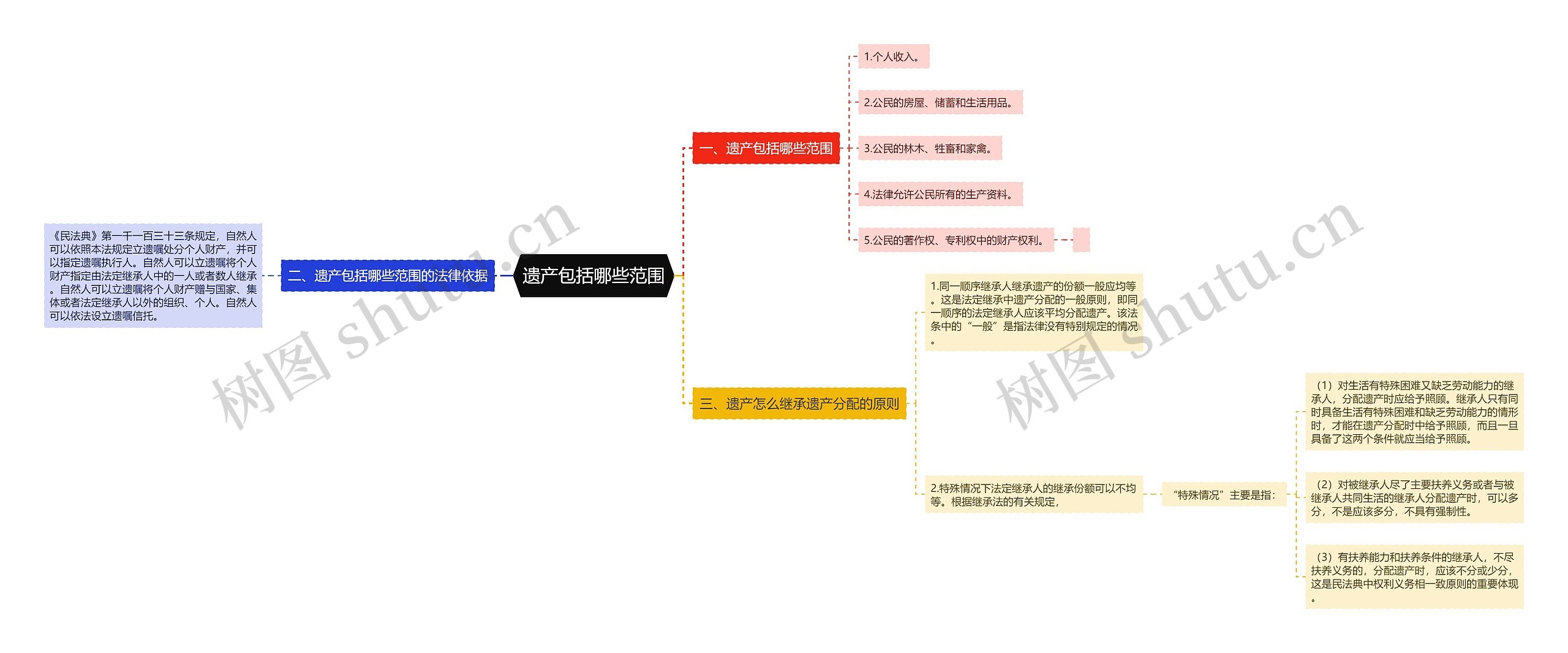 遗产包括哪些范围思维导图