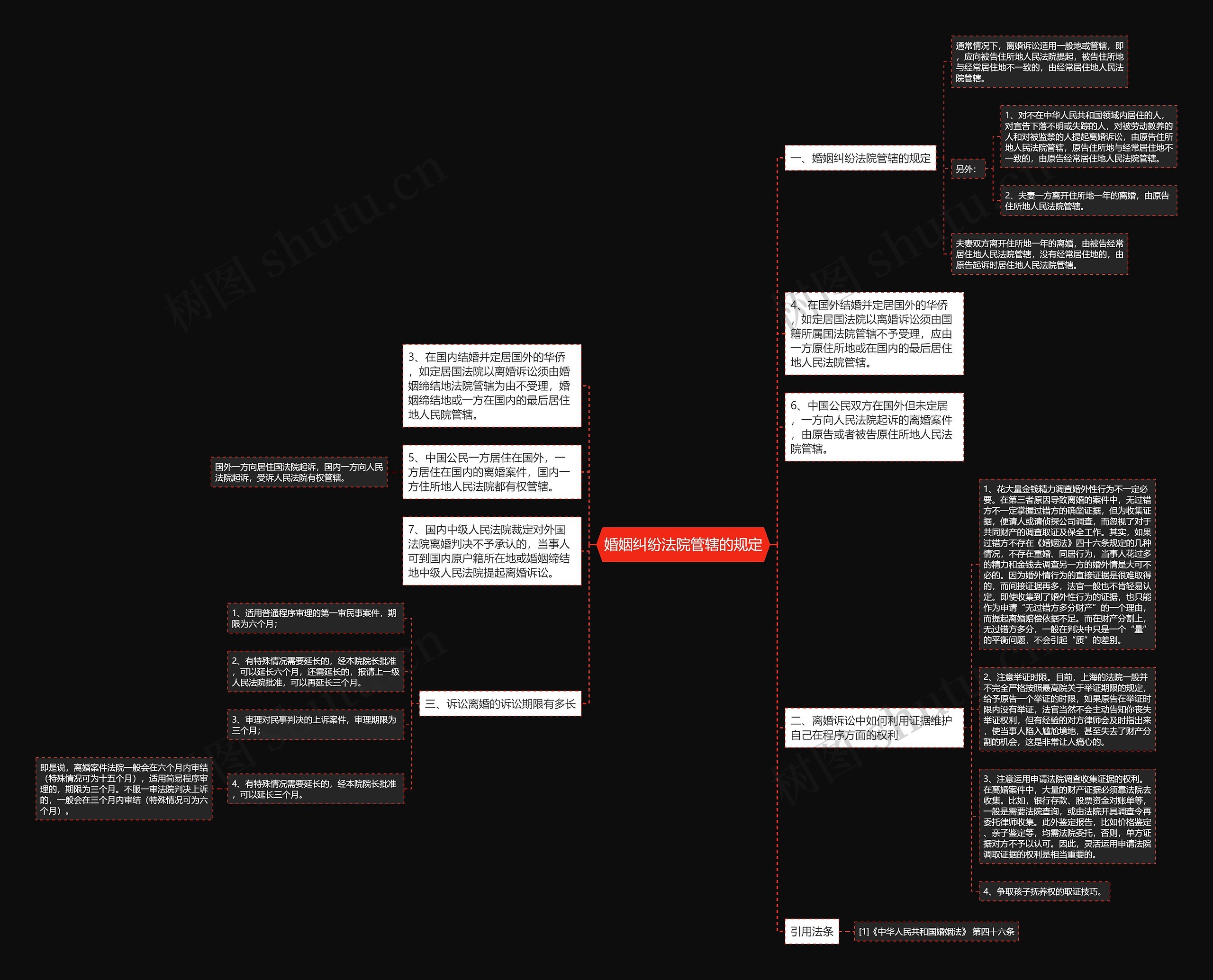 婚姻纠纷法院管辖的规定思维导图