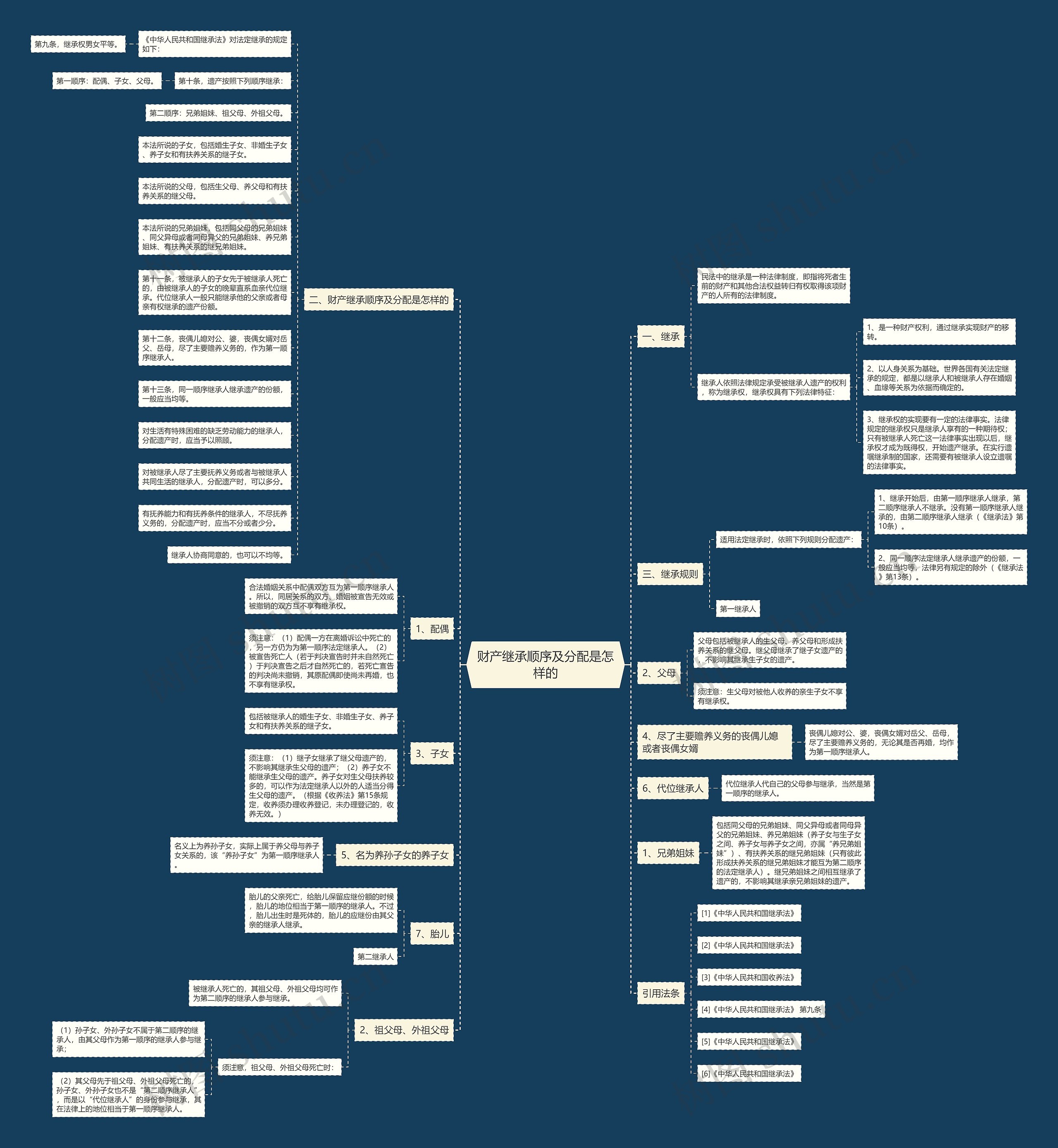 财产继承顺序及分配是怎样的 财产继承顺序及分配是怎样的