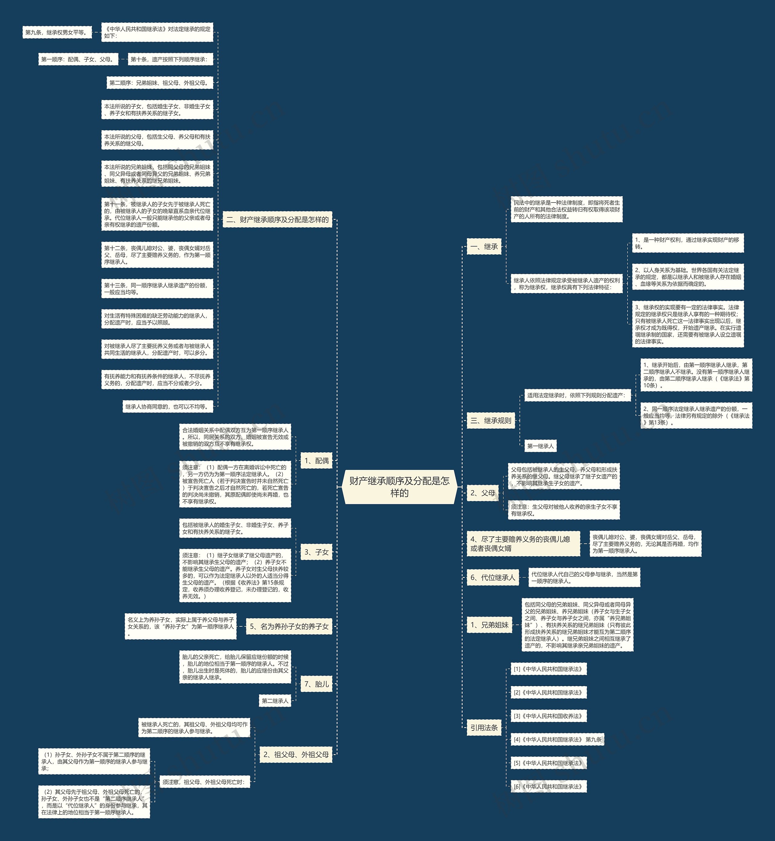 财产继承顺序及分配是怎样的思维导图