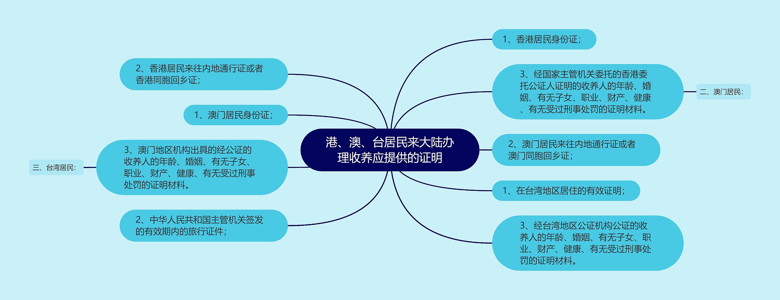 港、澳、台居民来大陆办理收养应提供的证明思维导图