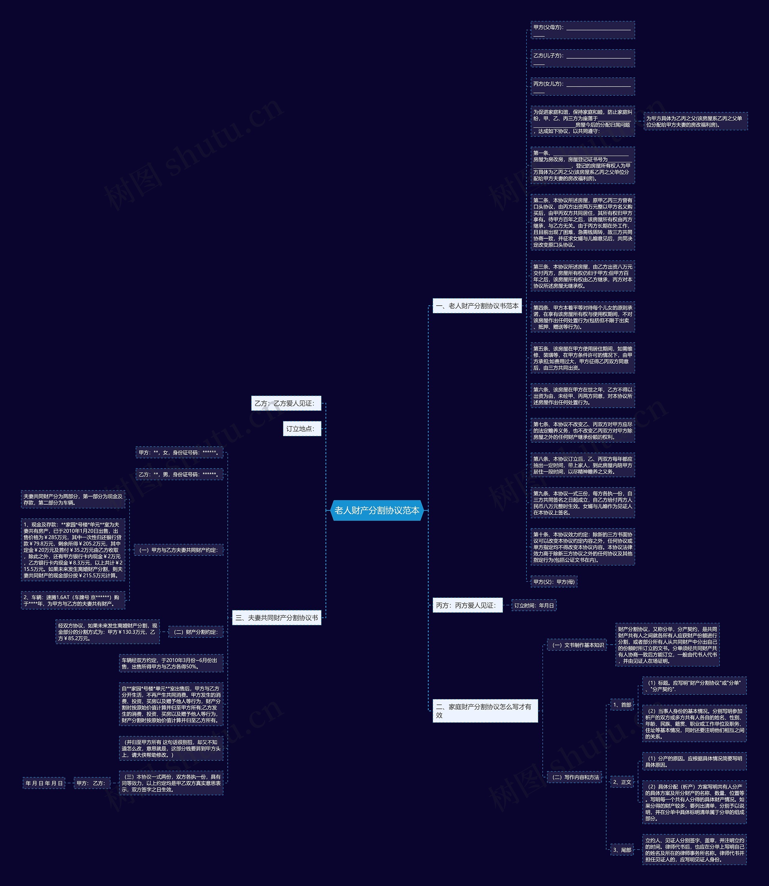 老人财产分割协议范本思维导图