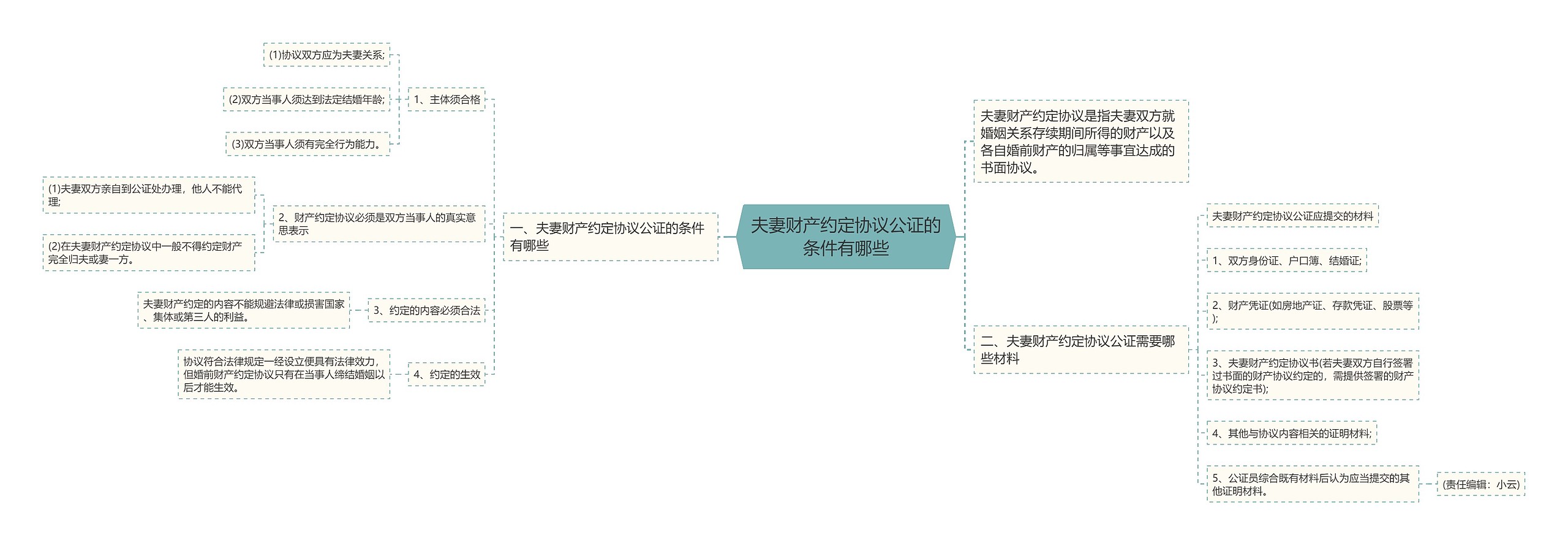 夫妻财产约定协议公证的条件有哪些思维导图