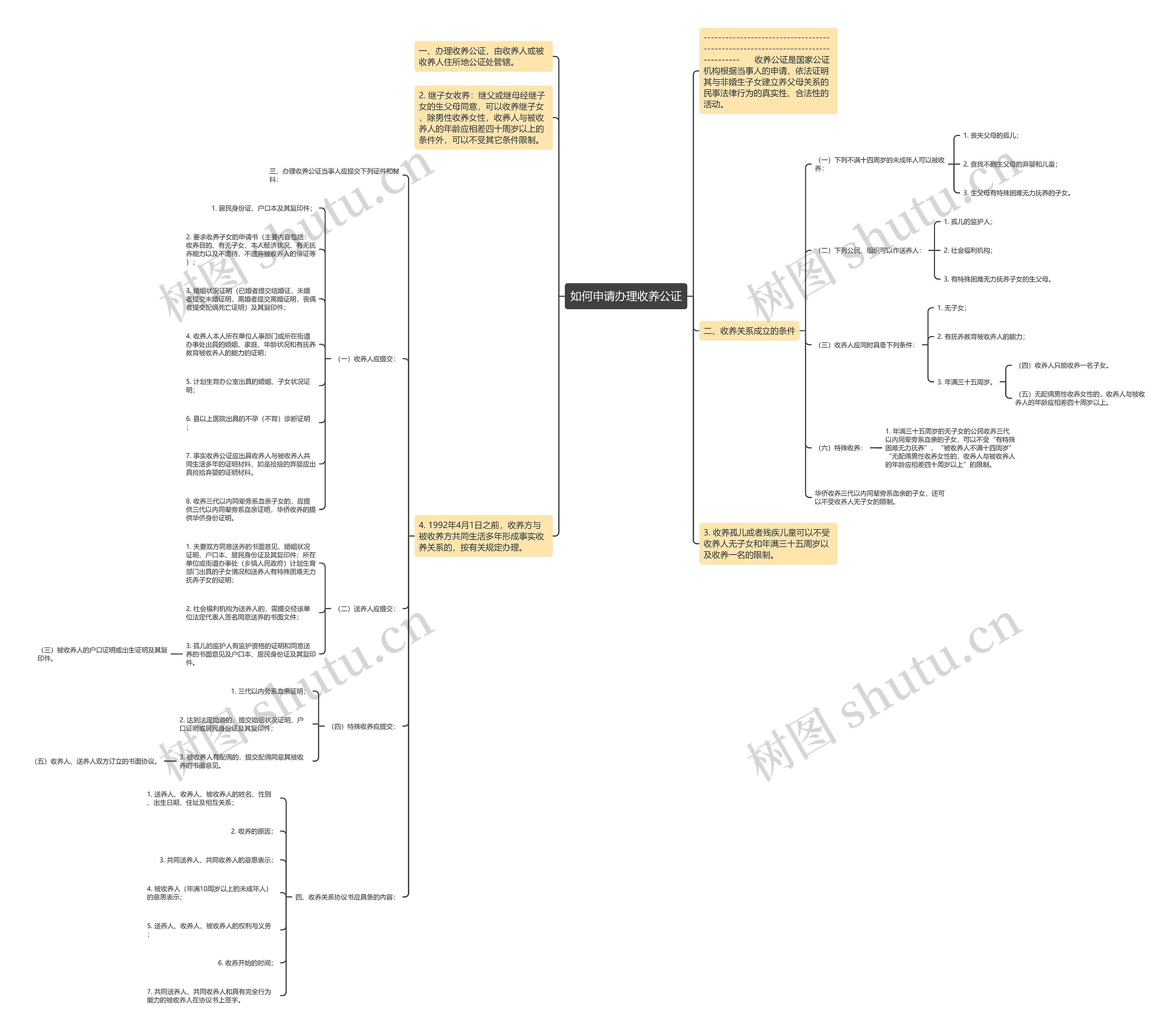 如何申请办理收养公证思维导图