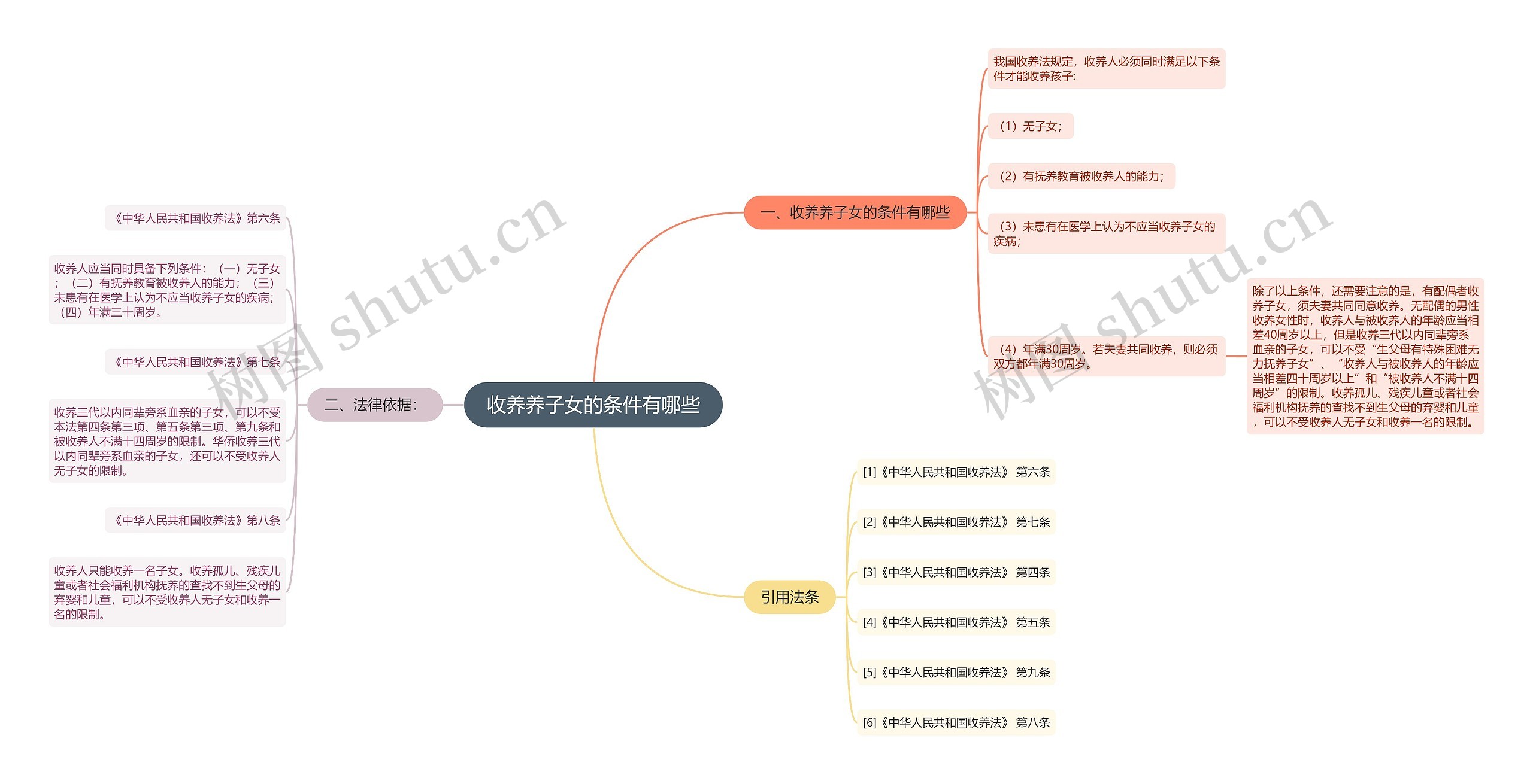 收养养子女的条件有哪些思维导图