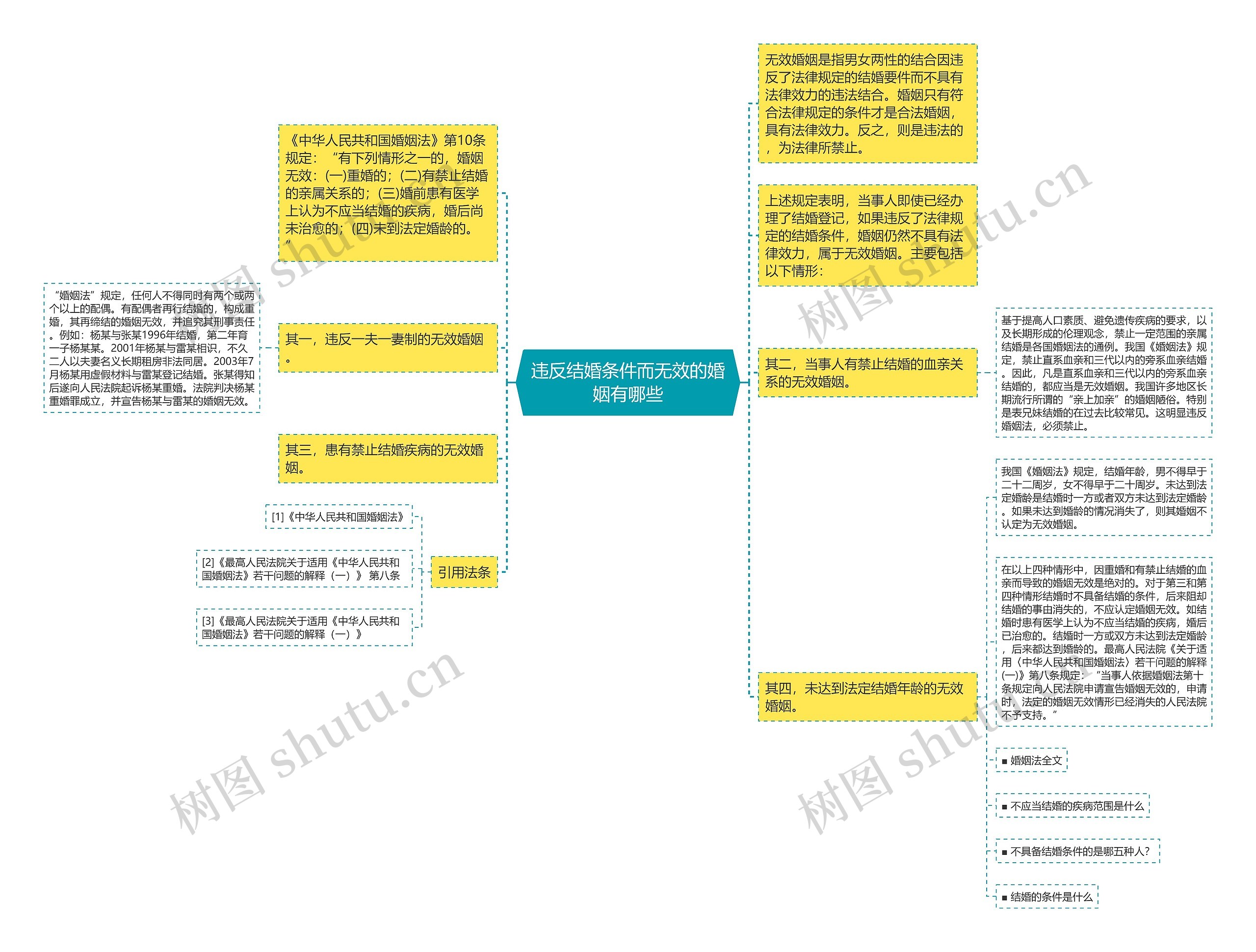 违反结婚条件而无效的婚姻有哪些思维导图