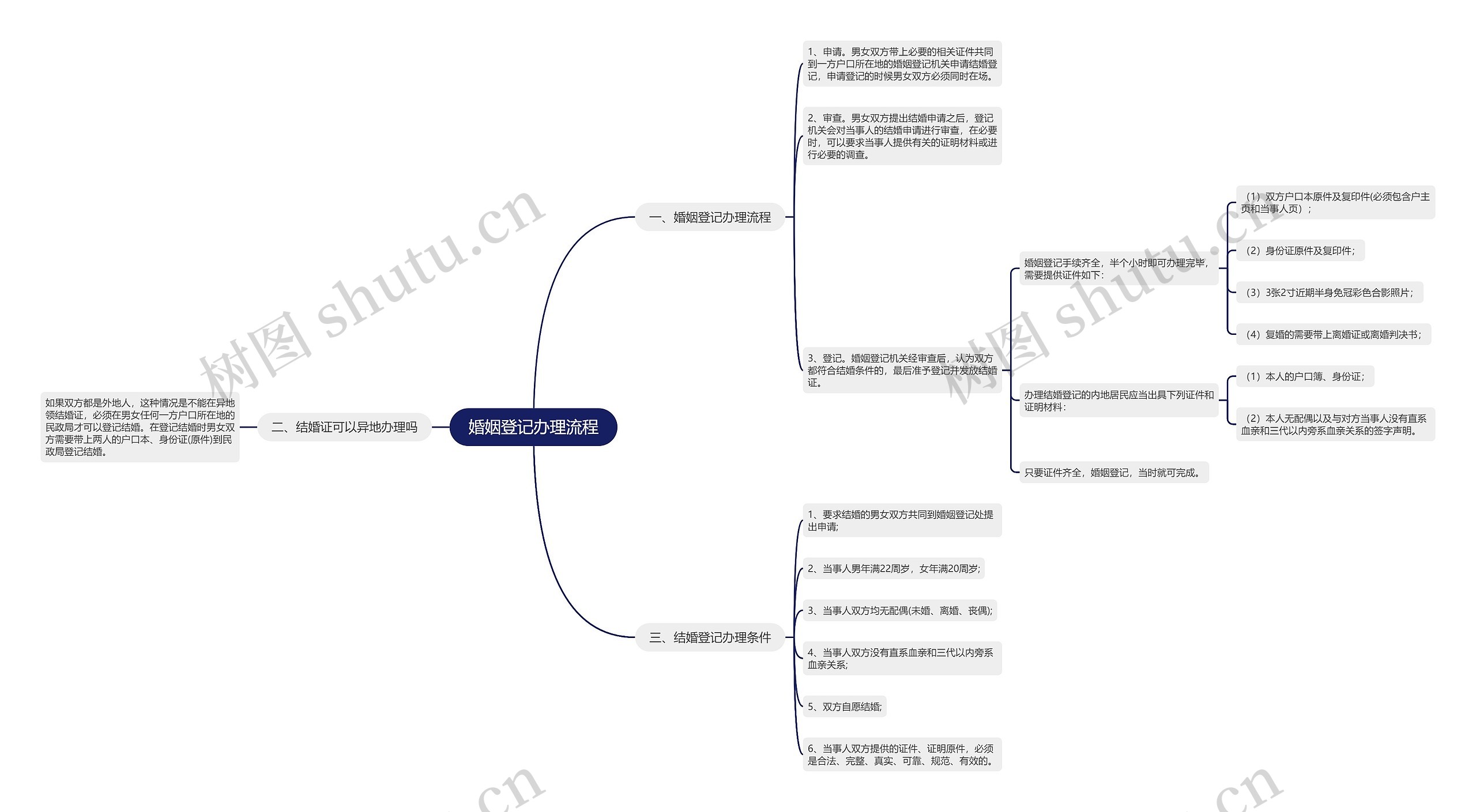 婚姻登记办理流程思维导图