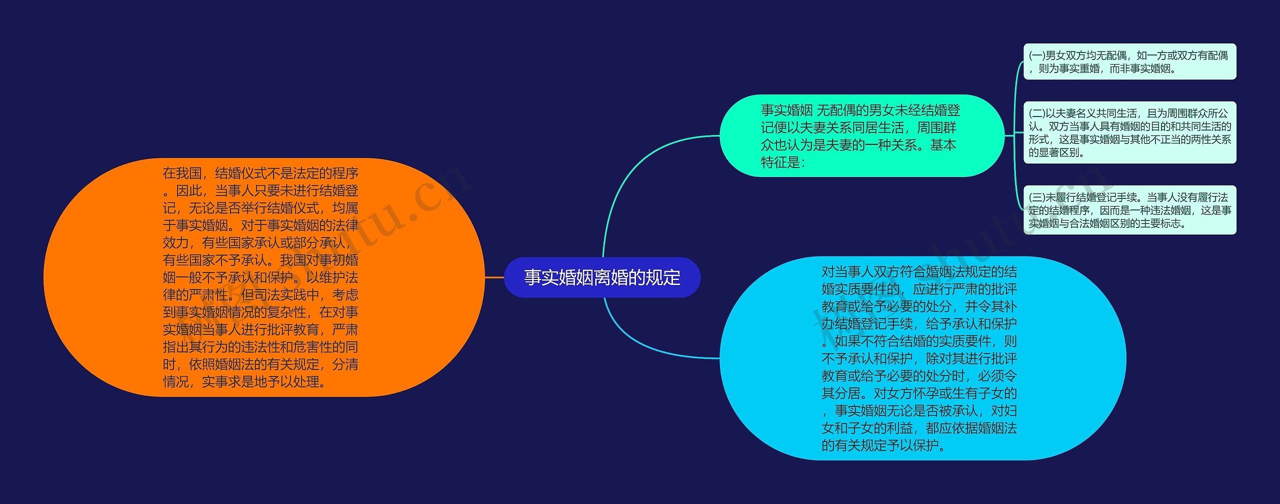 事实婚姻离婚的规定思维导图