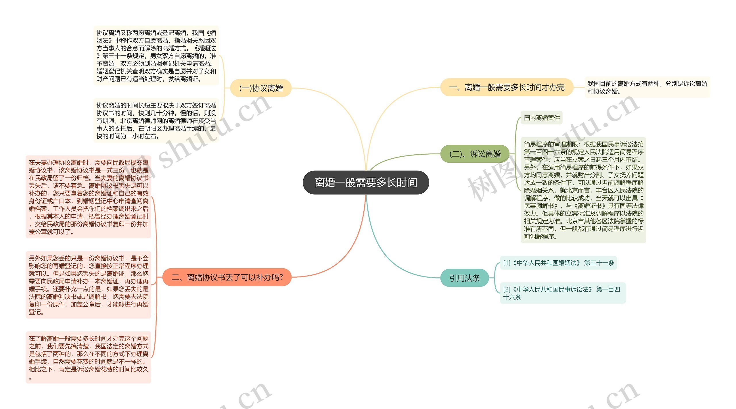 离婚一般需要多长时间思维导图