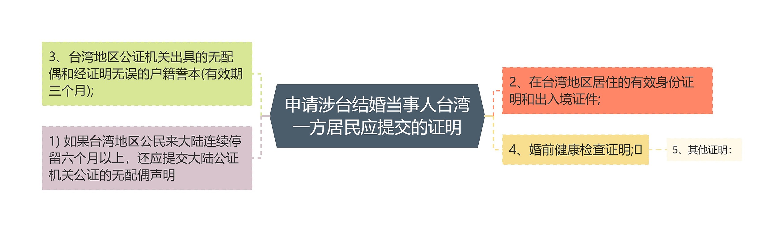 申请涉台结婚当事人台湾一方居民应提交的证明