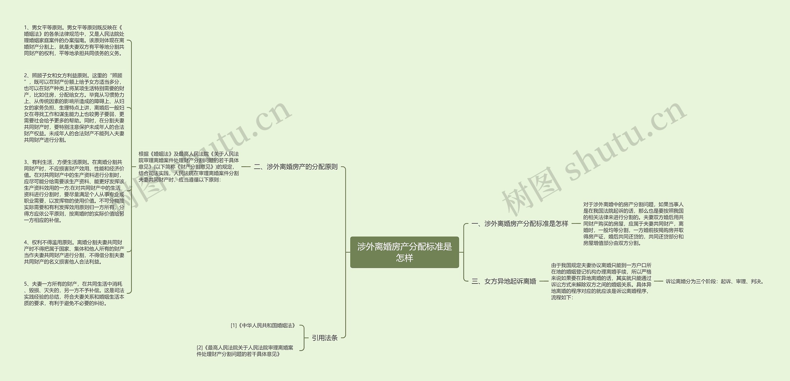 涉外离婚房产分配标准是怎样思维导图