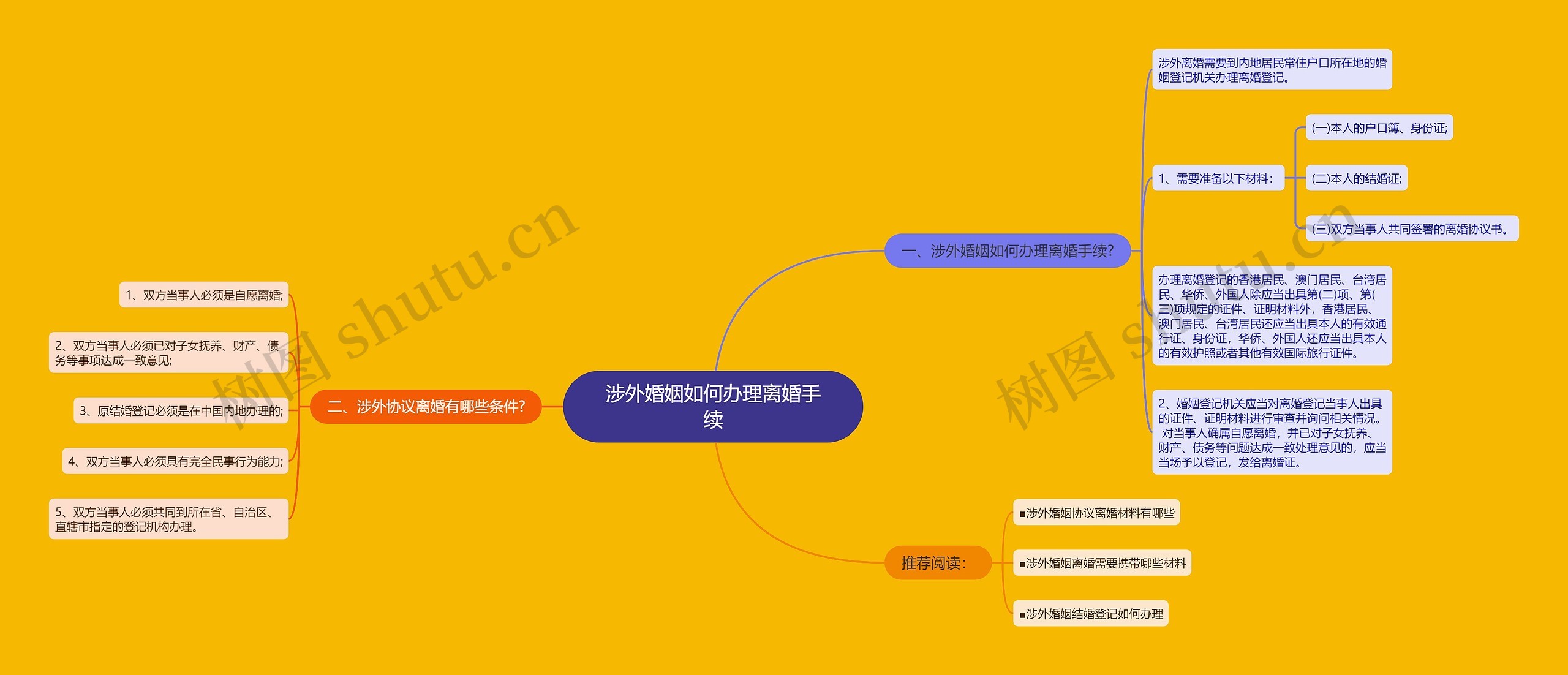 涉外婚姻如何办理离婚手续思维导图