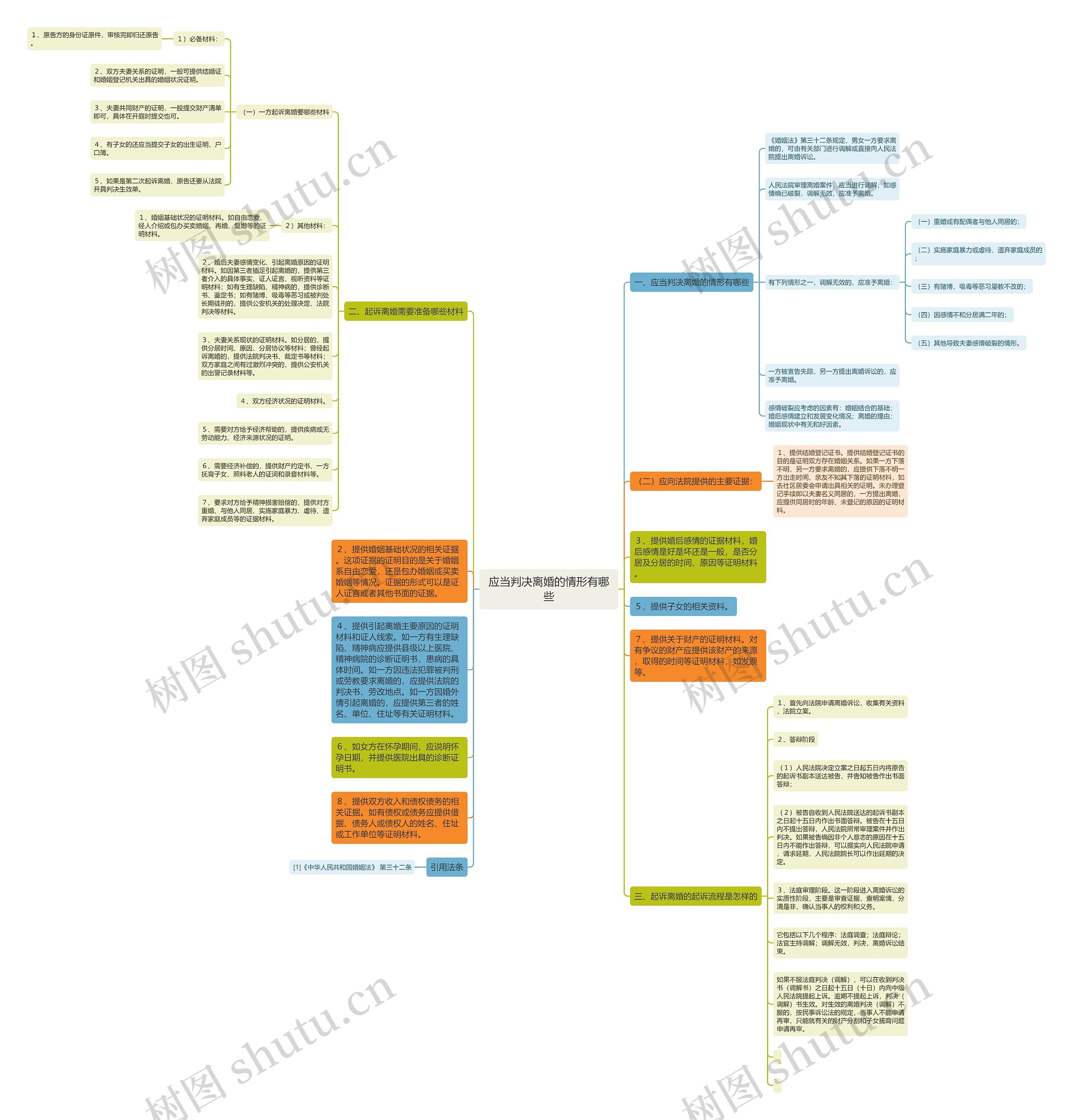 应当判决离婚的情形有哪些思维导图