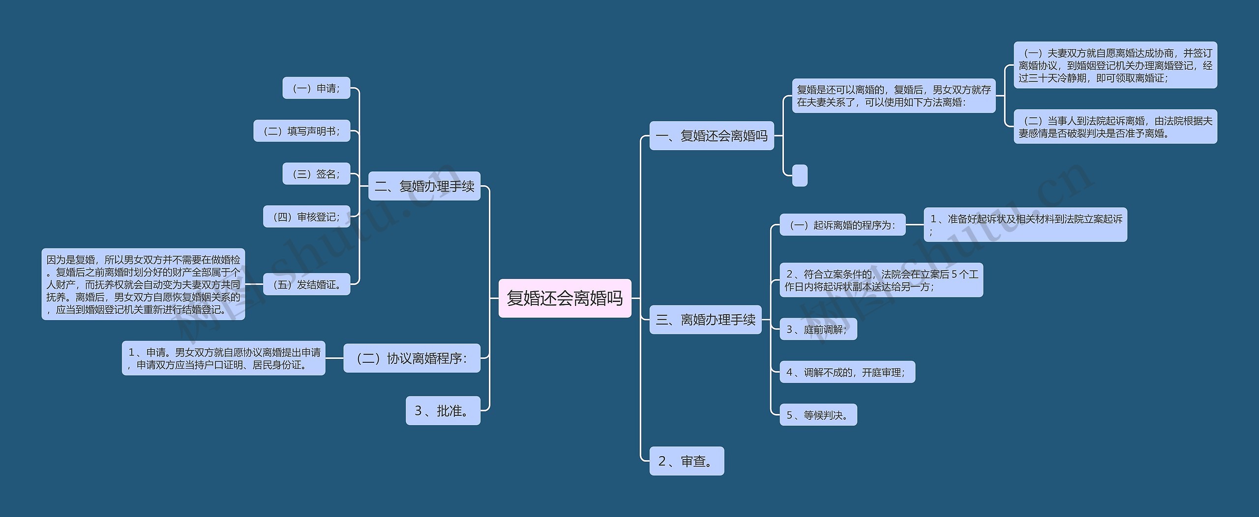 复婚还会离婚吗思维导图