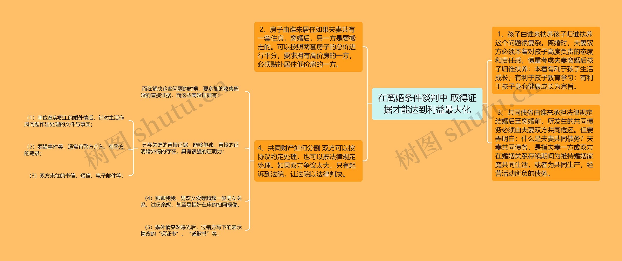 在离婚条件谈判中 取得证据才能达到利益最大化思维导图