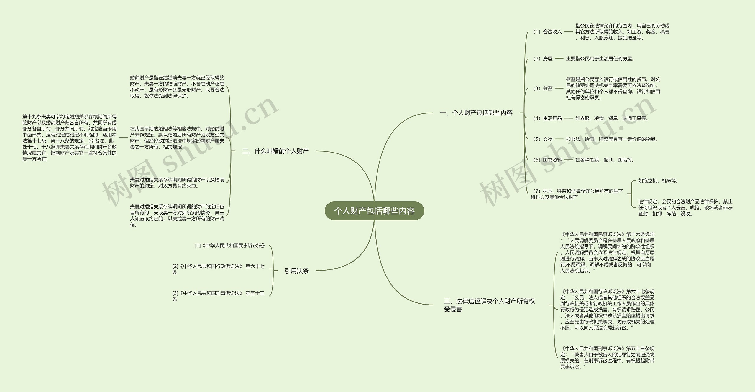 个人财产包括哪些内容思维导图