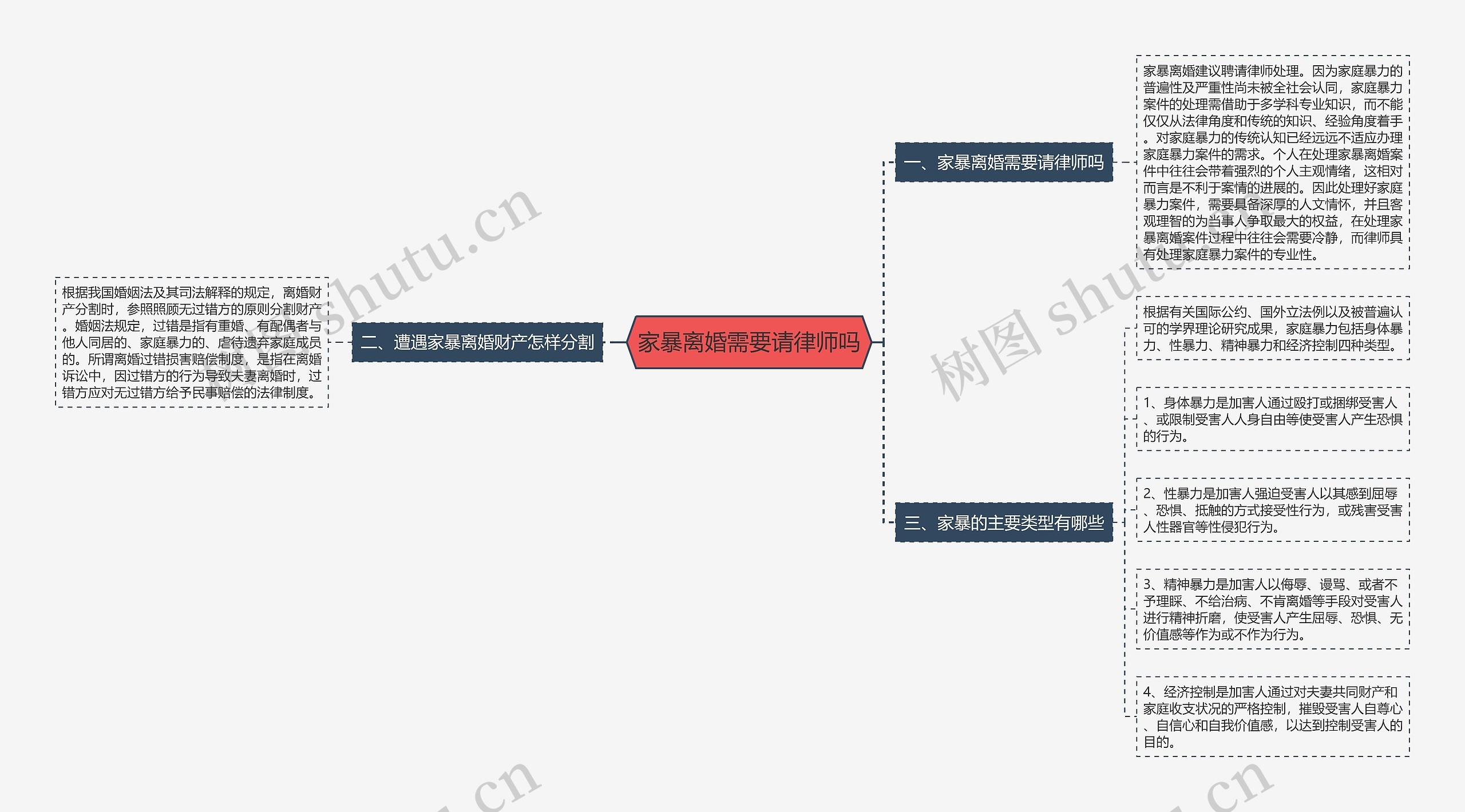 家暴离婚需要请律师吗思维导图