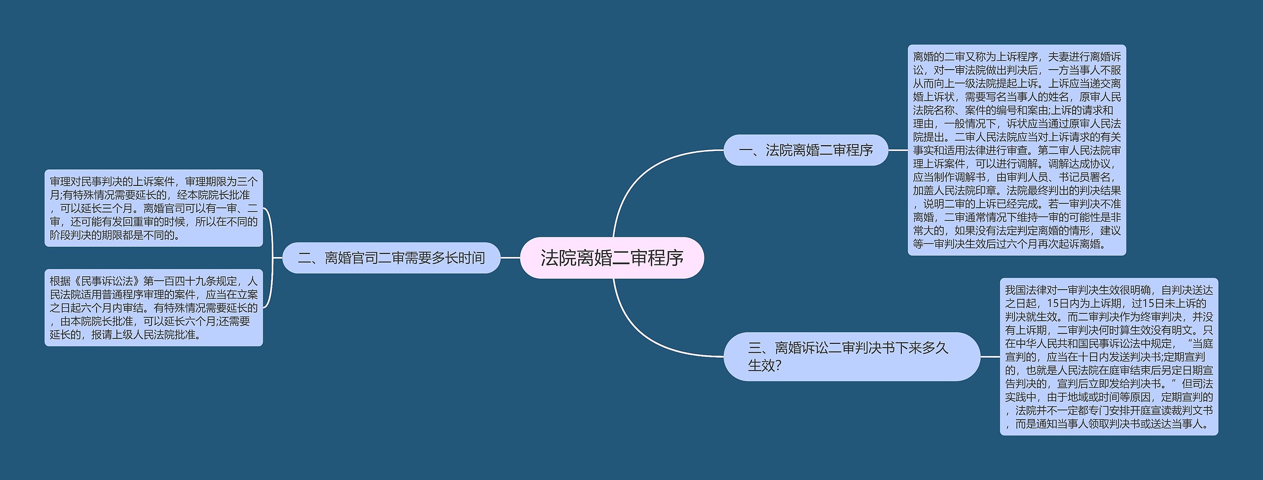 法院离婚二审程序思维导图