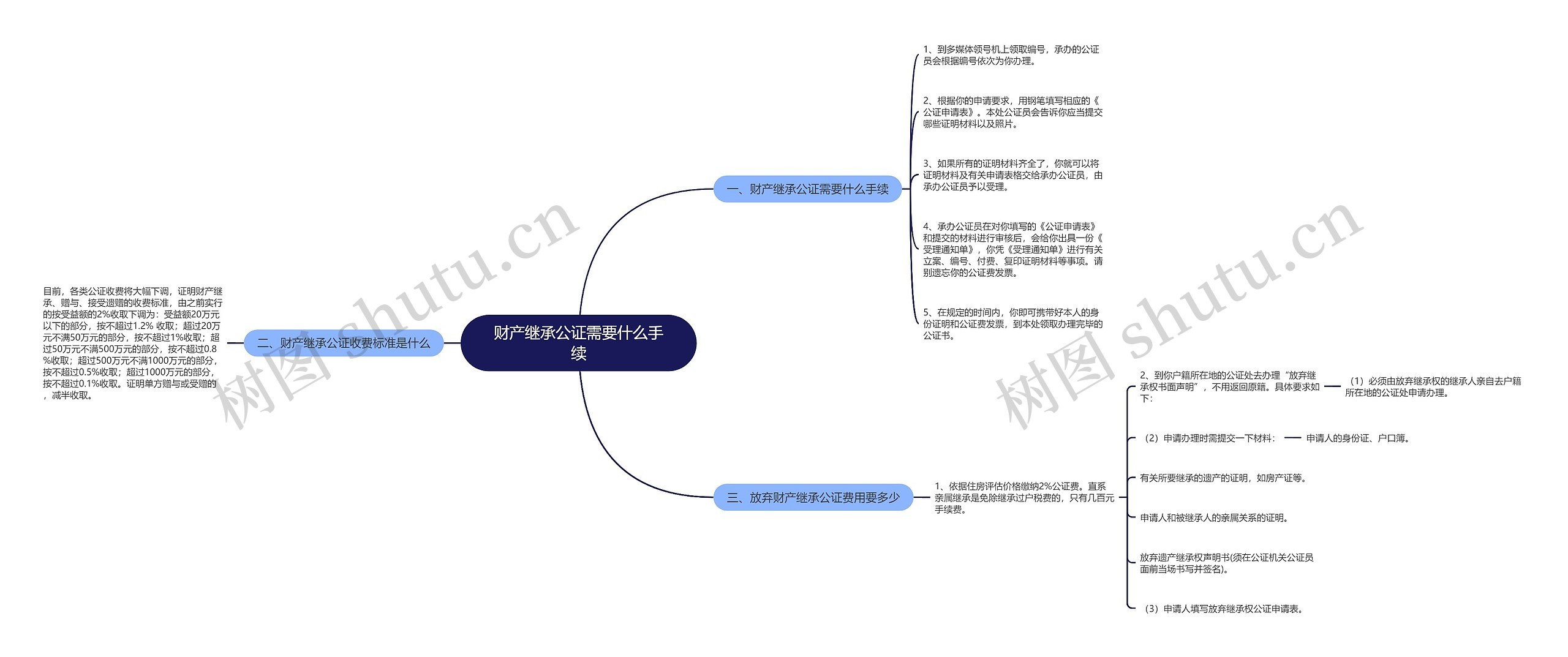 财产继承公证需要什么手续思维导图