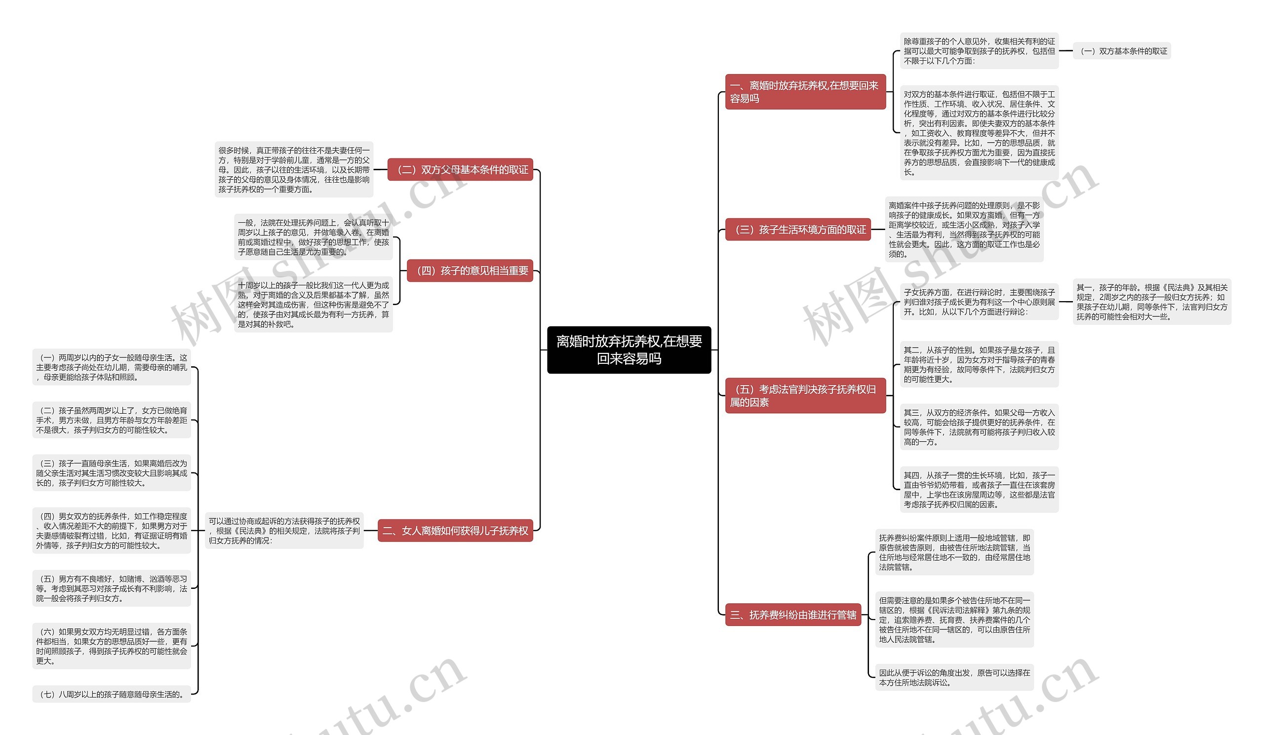离婚时放弃抚养权,在想要回来容易吗思维导图
