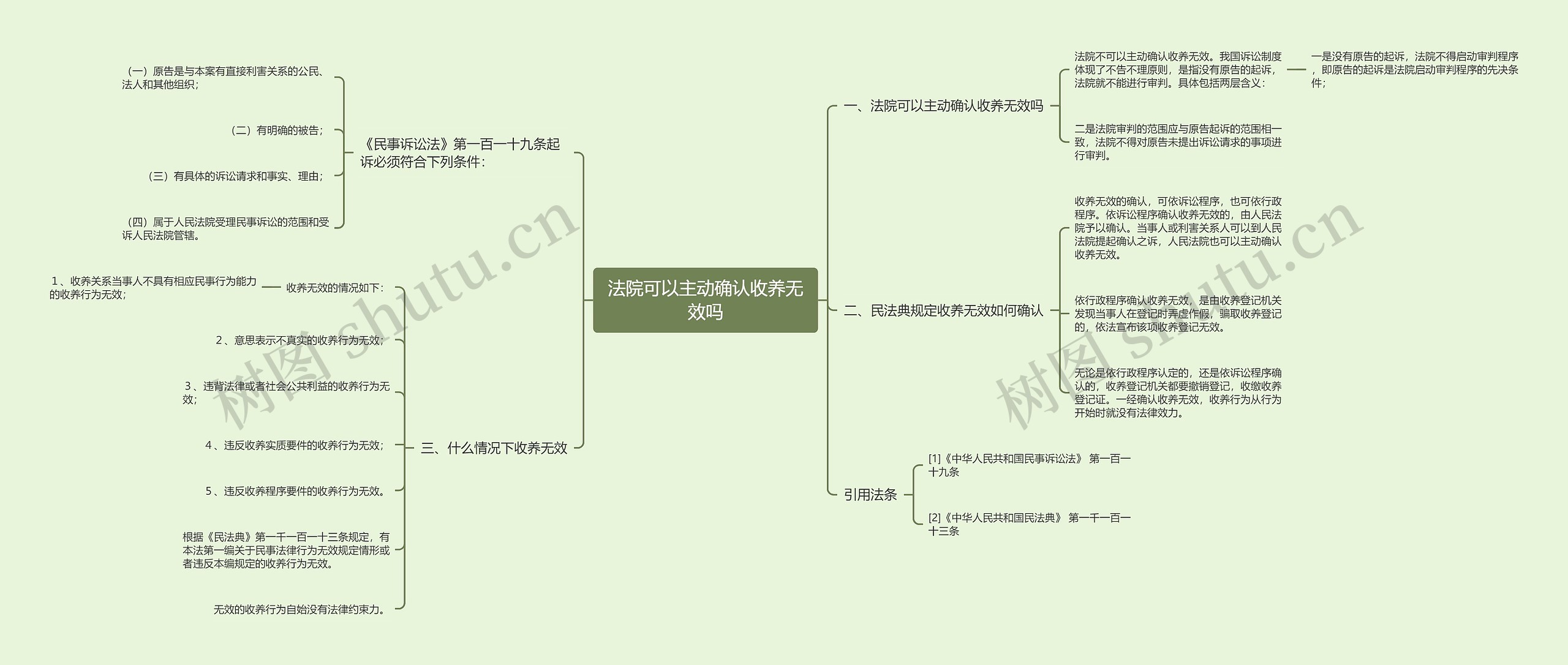 法院可以主动确认收养无效吗思维导图