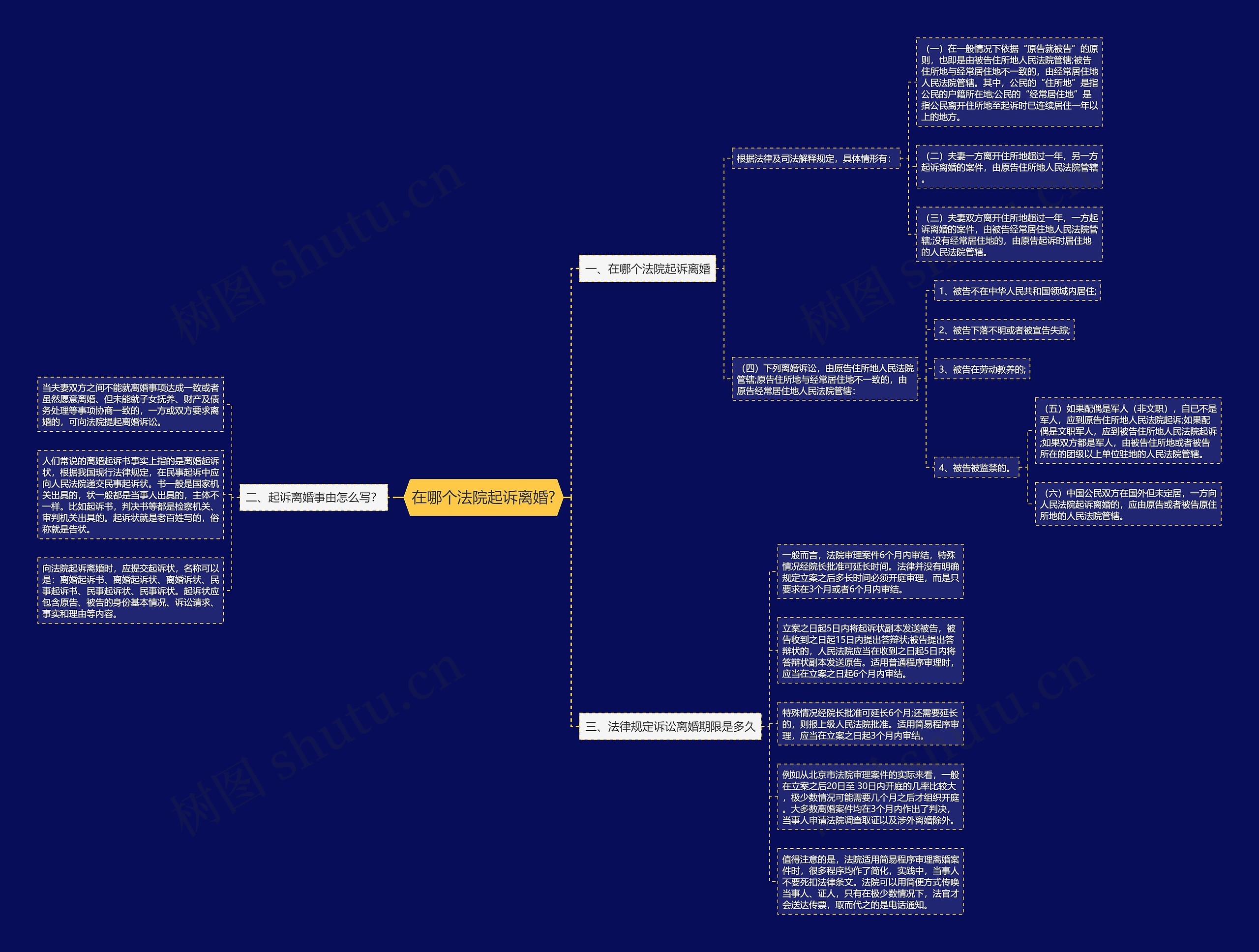 在哪个法院起诉离婚?思维导图