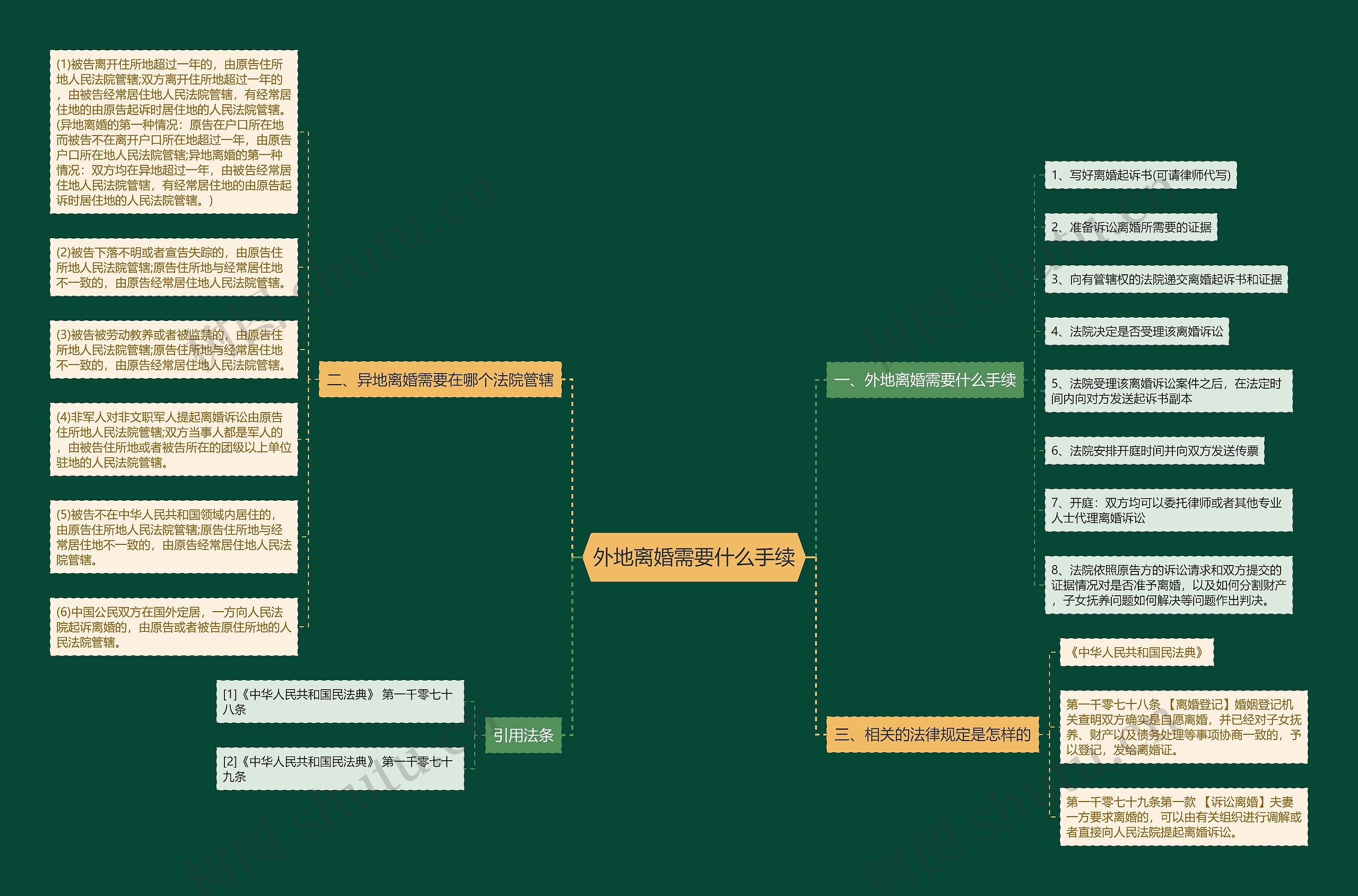 外地离婚需要什么手续思维导图