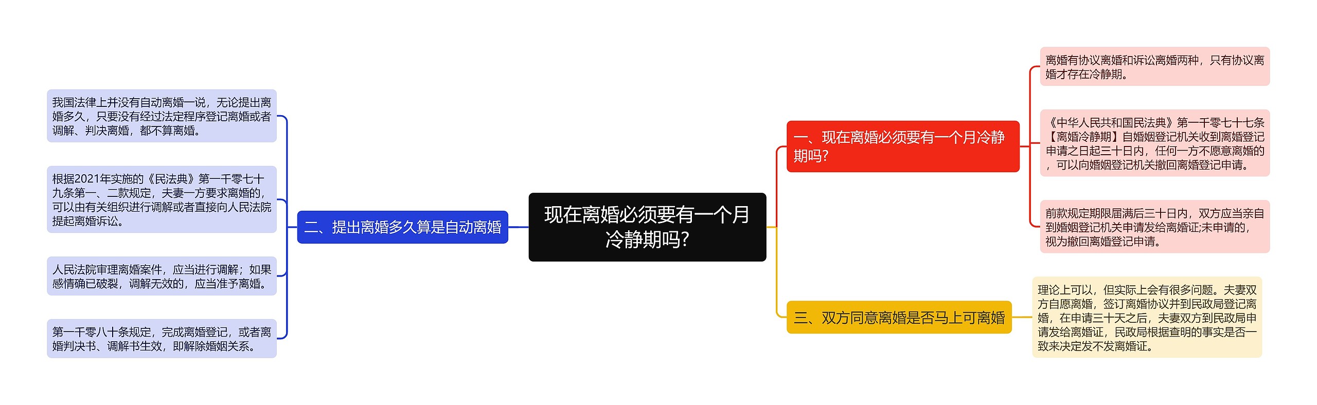 现在离婚必须要有一个月冷静期吗?思维导图