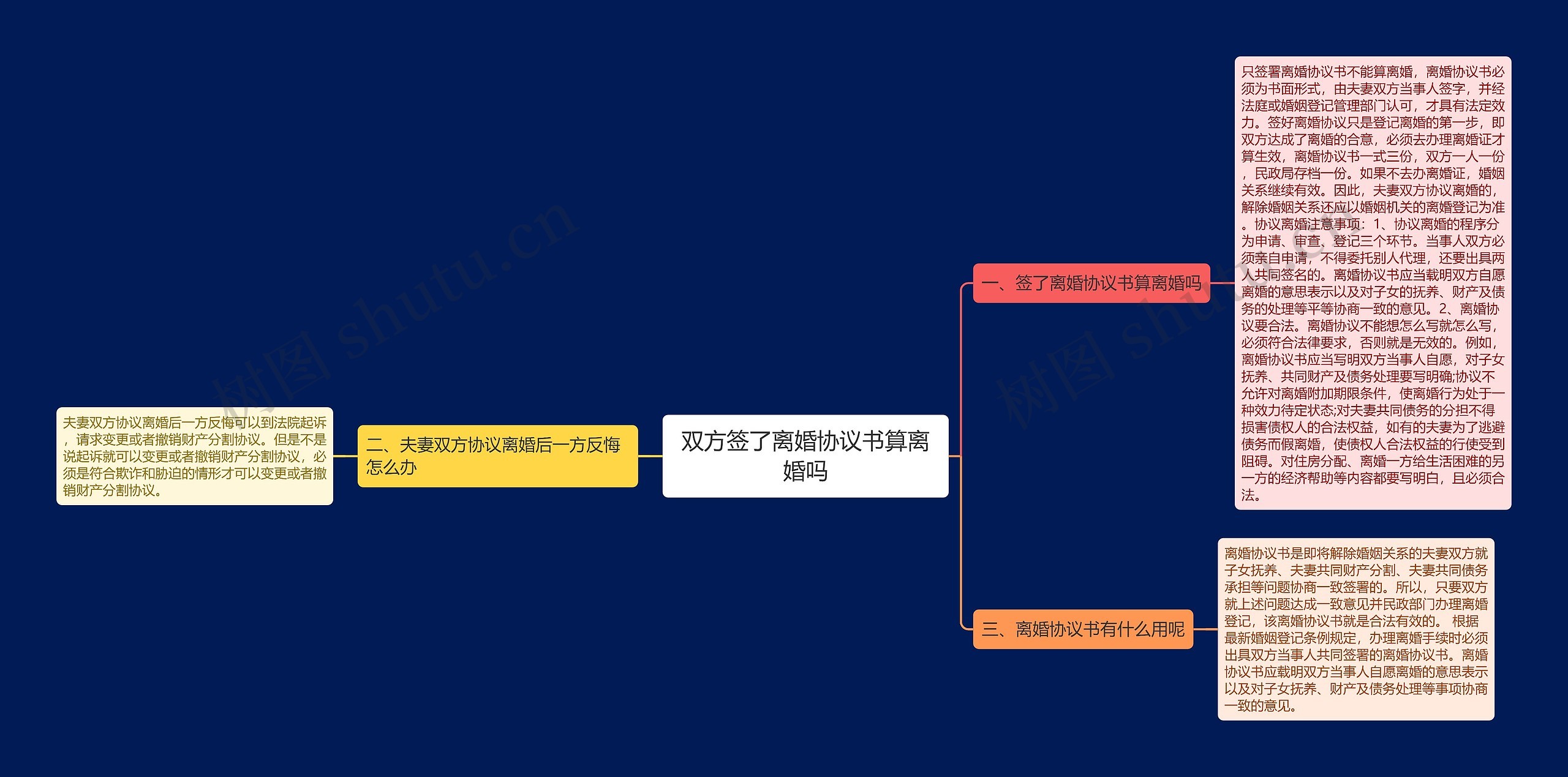 双方签了离婚协议书算离婚吗思维导图