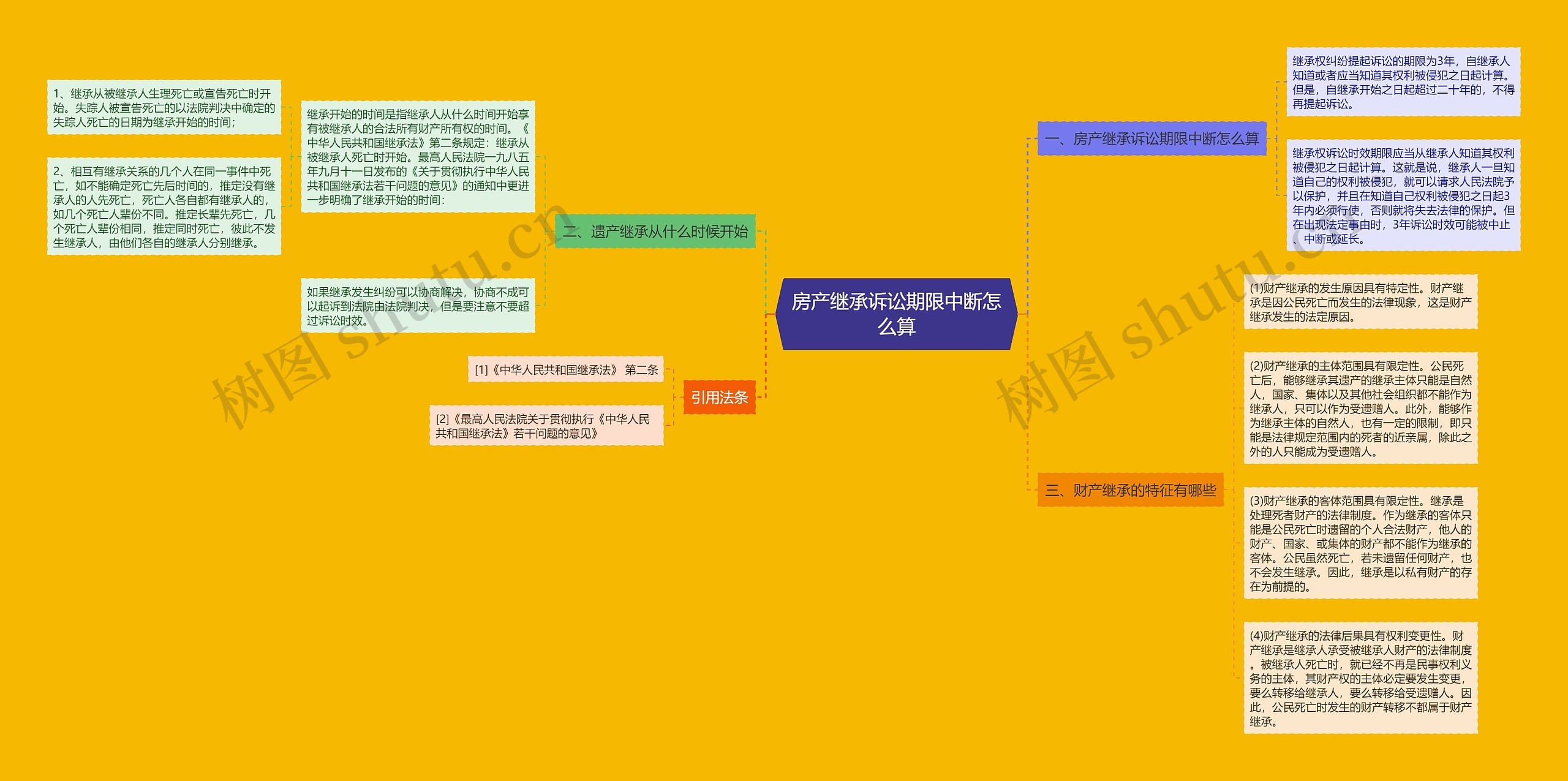 房产继承诉讼期限中断怎么算思维导图