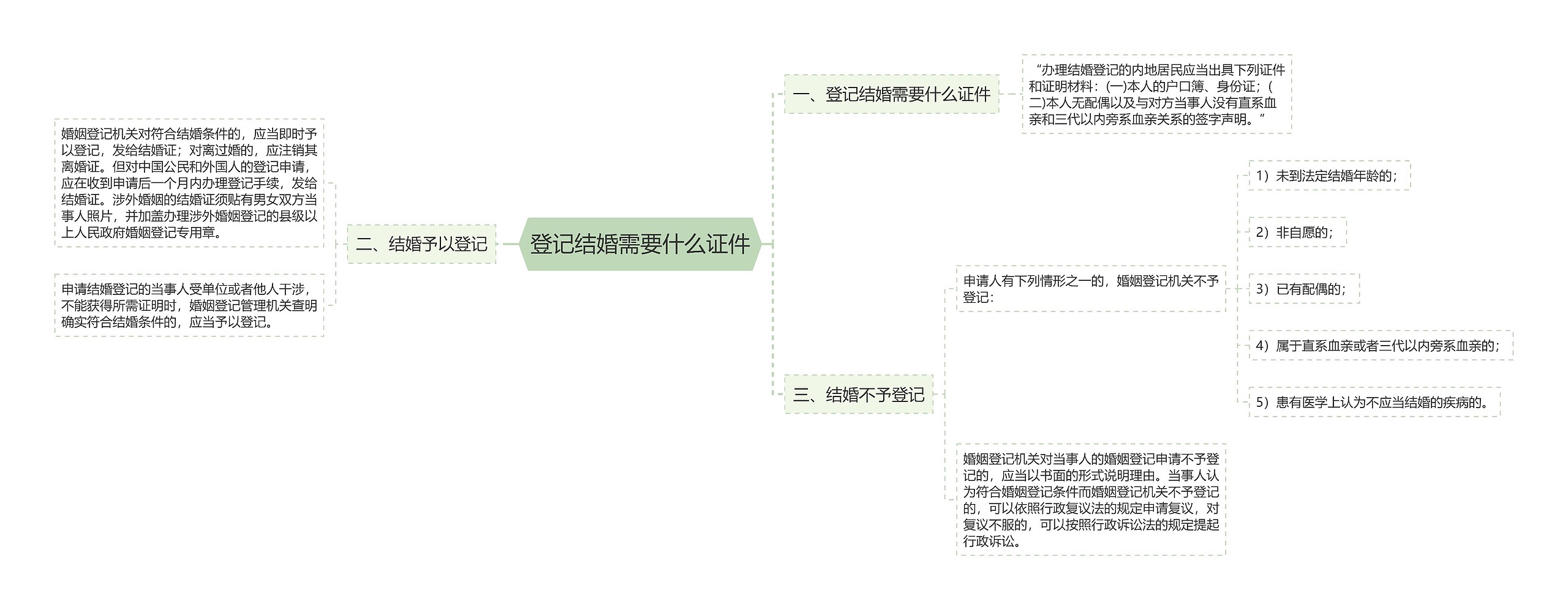 登记结婚需要什么证件思维导图